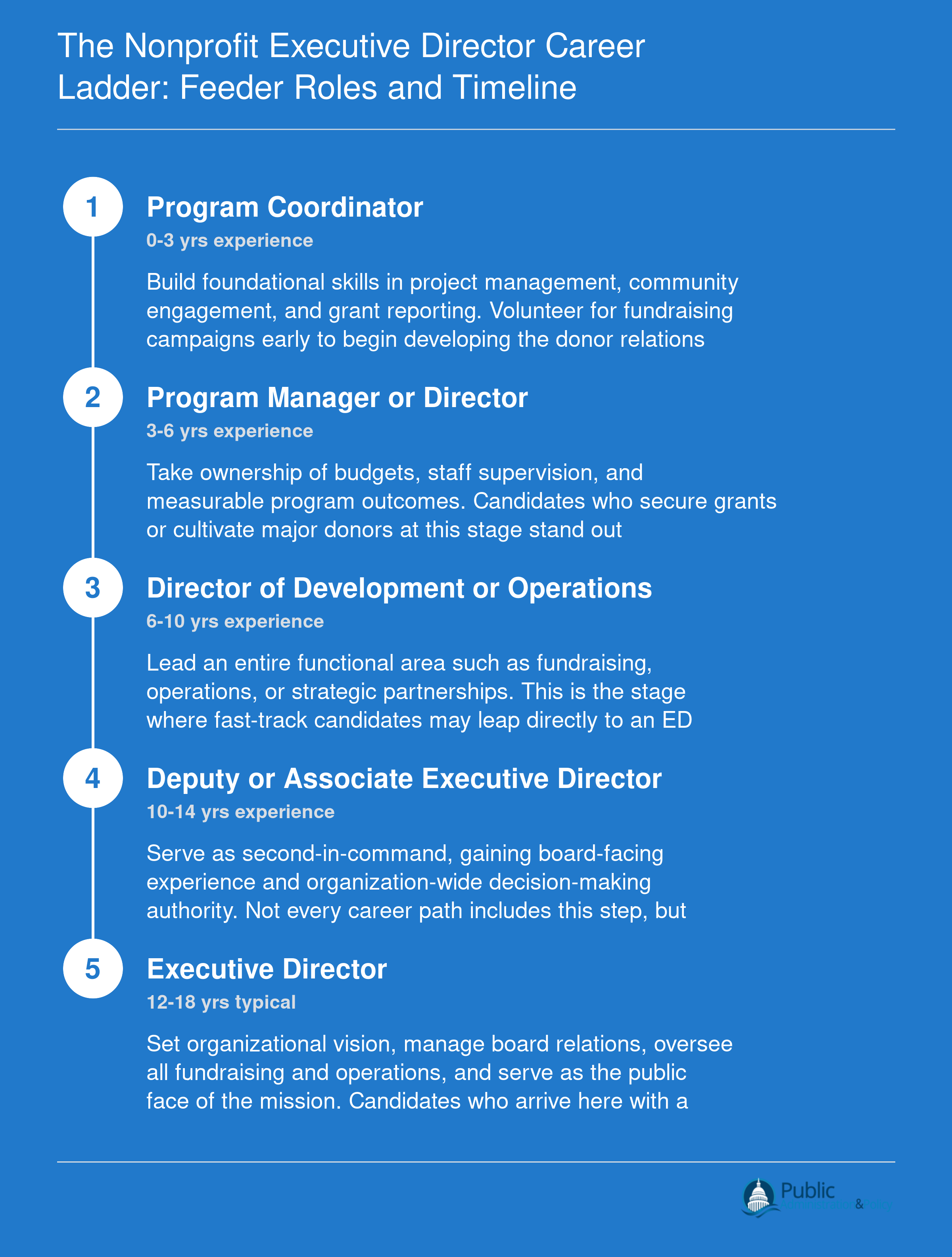 Five-step career ladder from program coordinator to nonprofit executive director, spanning approximately 12 to 18 years