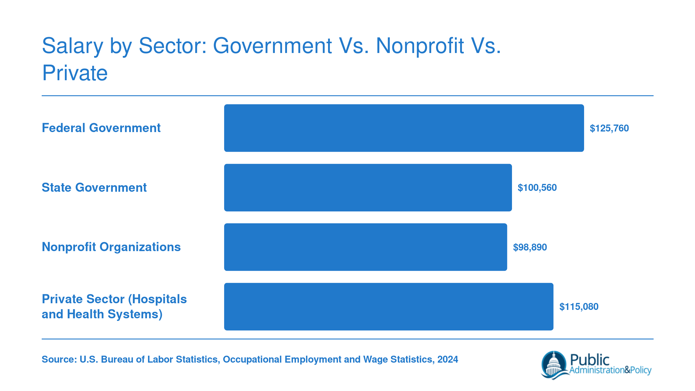 Median annual salaries for medical and health services managers across federal government, state government, nonprofit, and private hospital sectors as of 2024