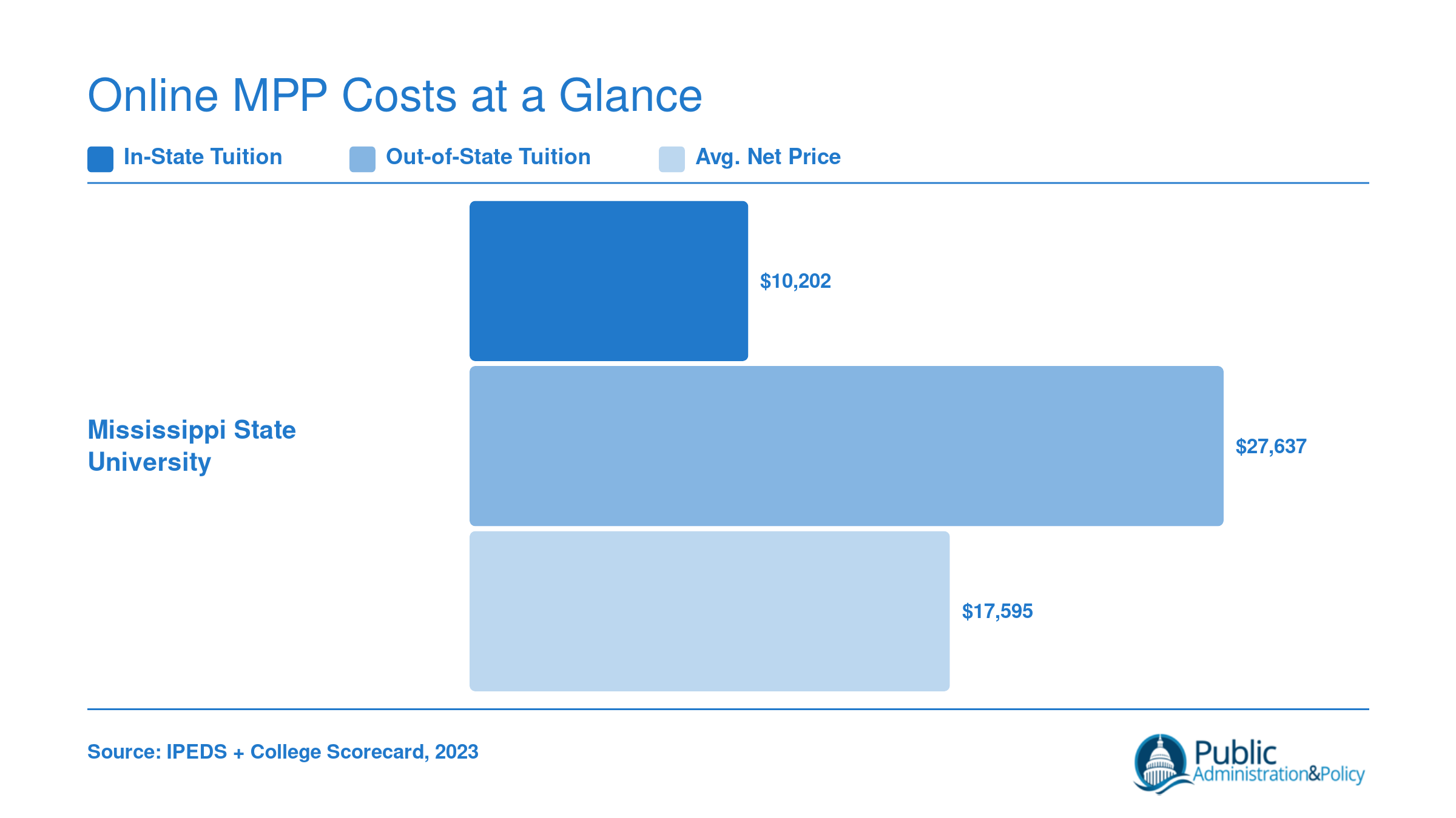 Mississippi State University annual tuition: $10,202 in-state, $27,637 out-of-state, and $17,595 average net price
