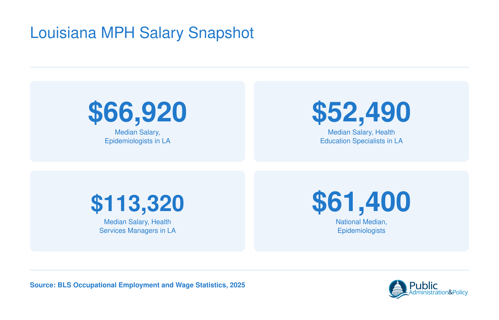 Median salaries for epidemiologists, health education specialists, and health services managers in Louisiana compared to national epidemiologist median, 2025 BLS data