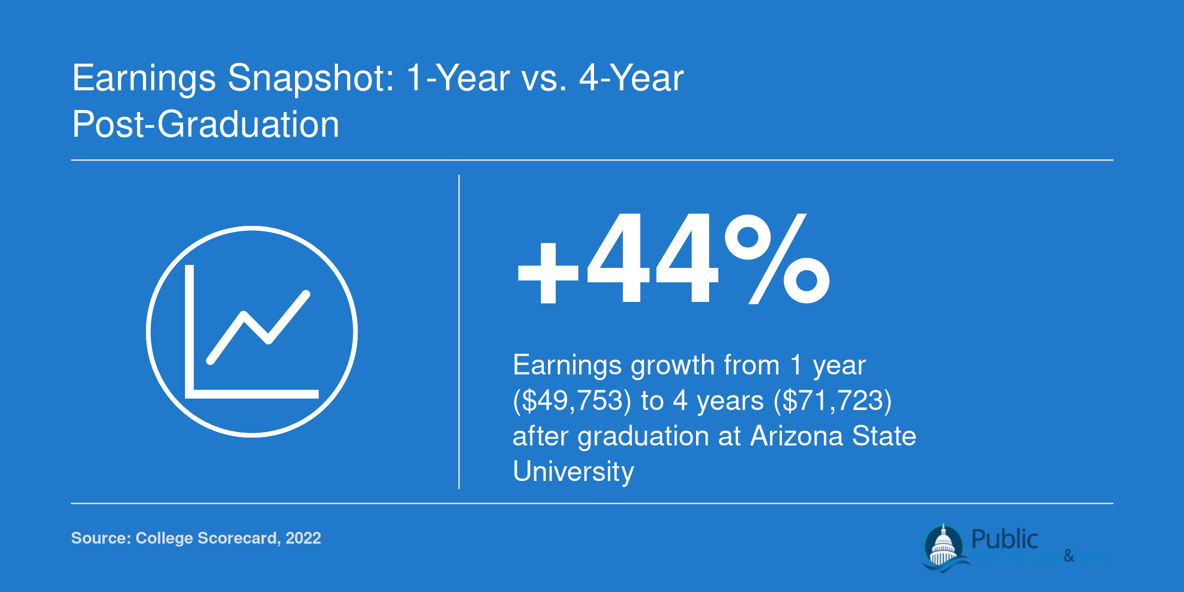 Earnings Snapshot: 1-Year vs. 4-Year Post-Graduation