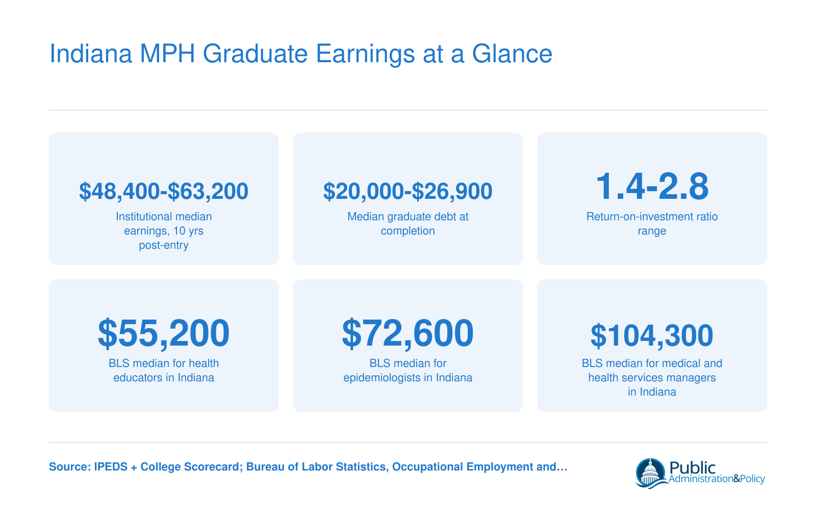 Indiana MPH Graduate Earnings at a Glance