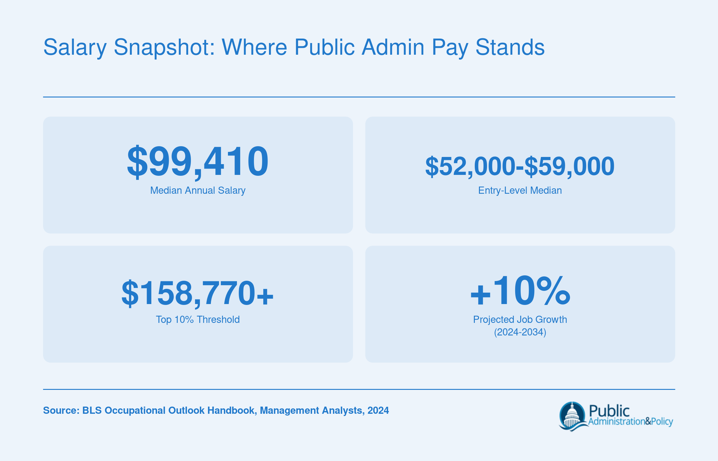 Key public administration salary stats for management analysts: $99,410 median pay, entry-level range near $52,000 to $59,000, top 10% earning above $158,770, and 10% projected job growth through 2034