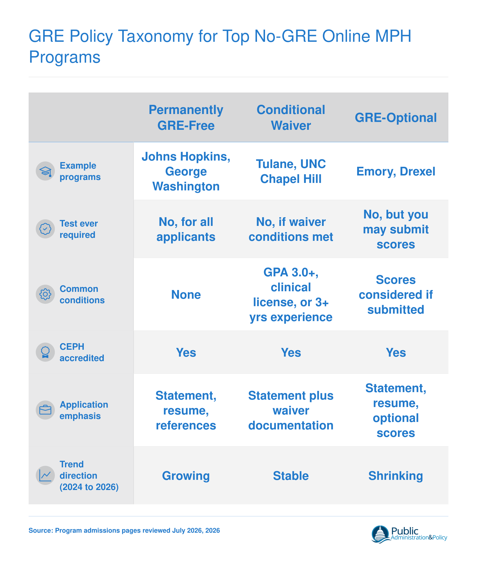 Comparison of permanently GRE-free, conditional waiver, and GRE-optional policies across six attributes for top online MPH programs in 2026