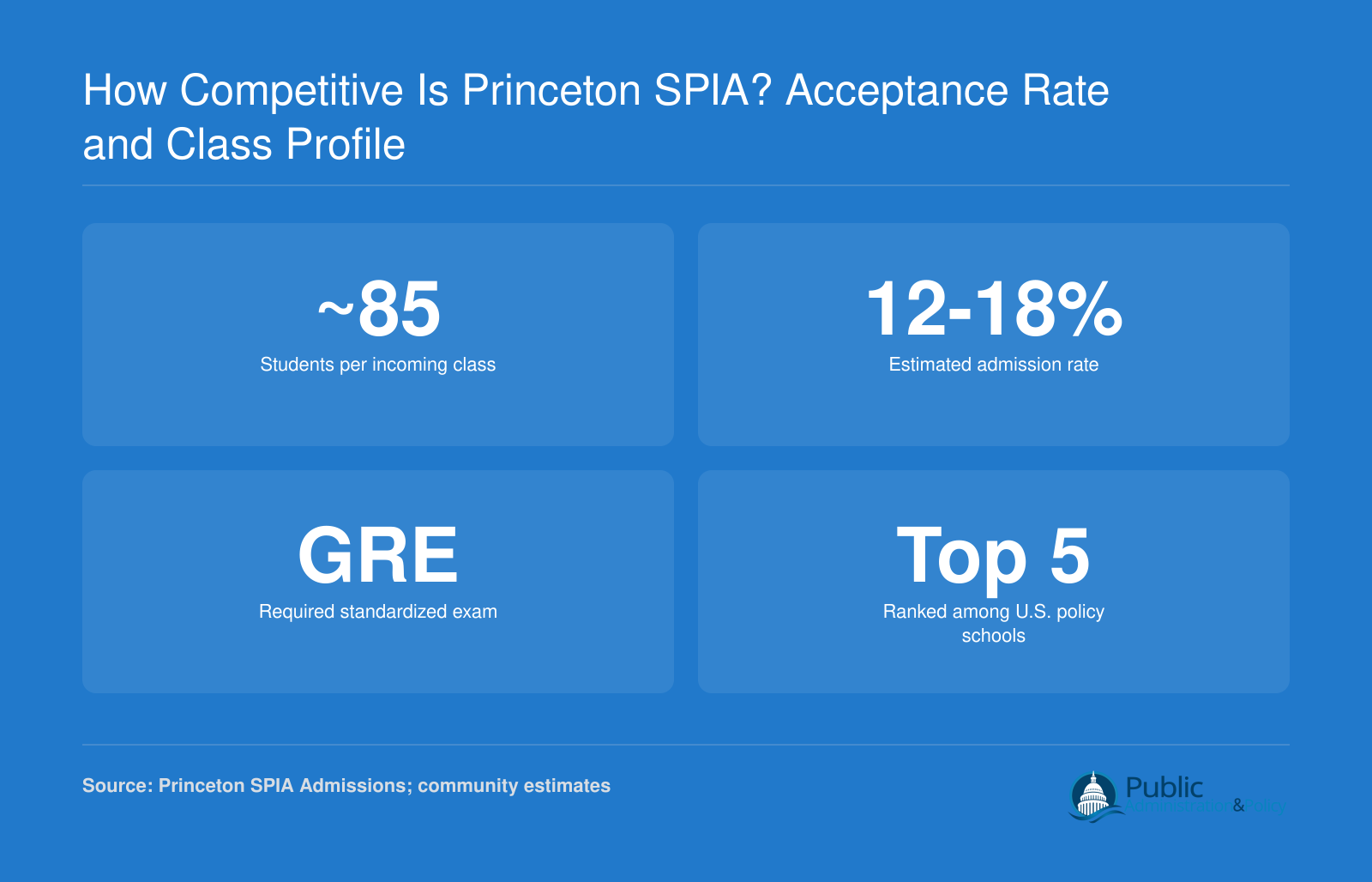 Princeton SPIA estimated admit rate of 12 to 18 percent with roughly 85 students per incoming MPA class
