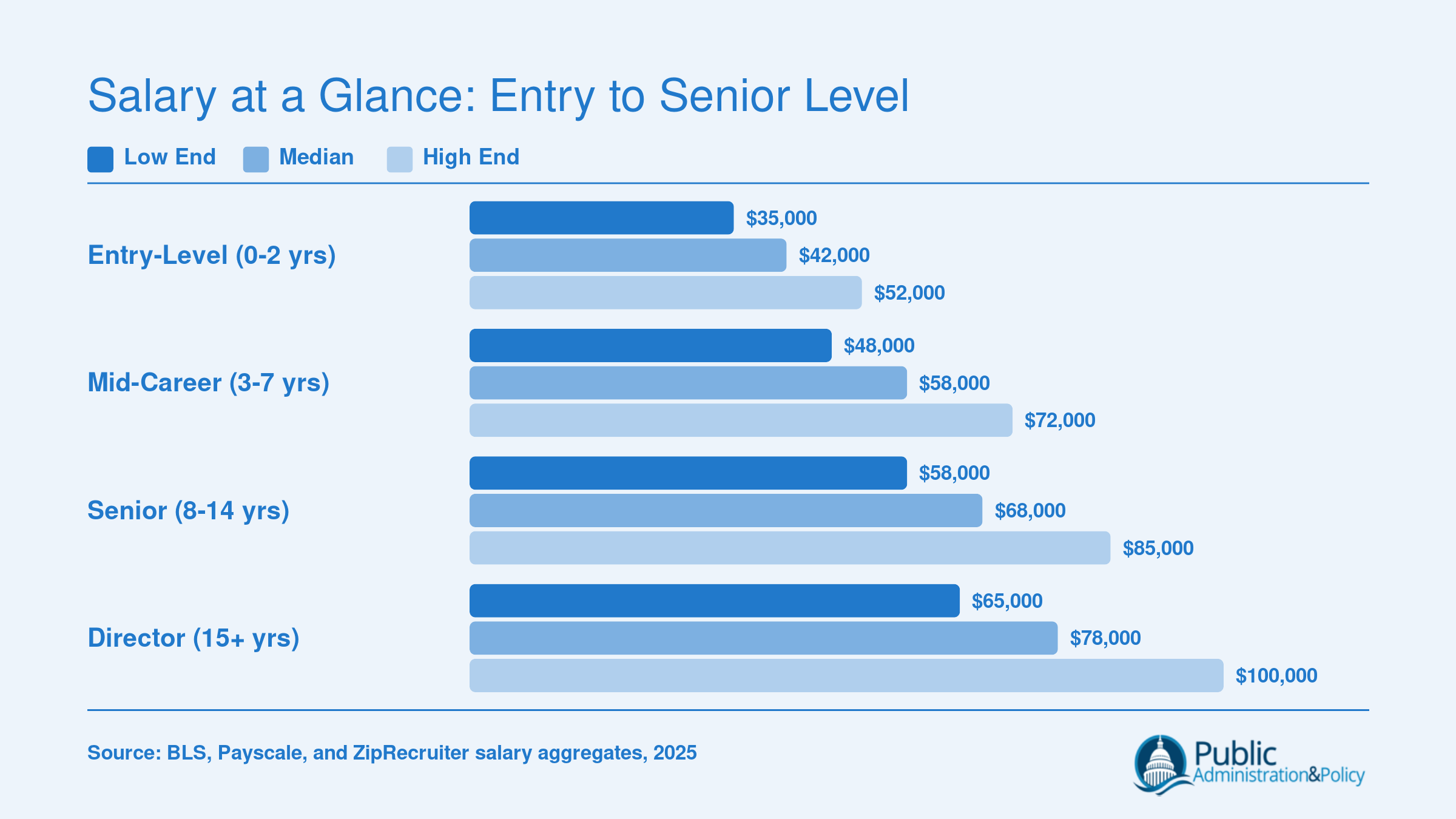 Median community development specialist salaries ranging from $42,000 at entry level to $78,000 at the director level, based on 2025 labor market data