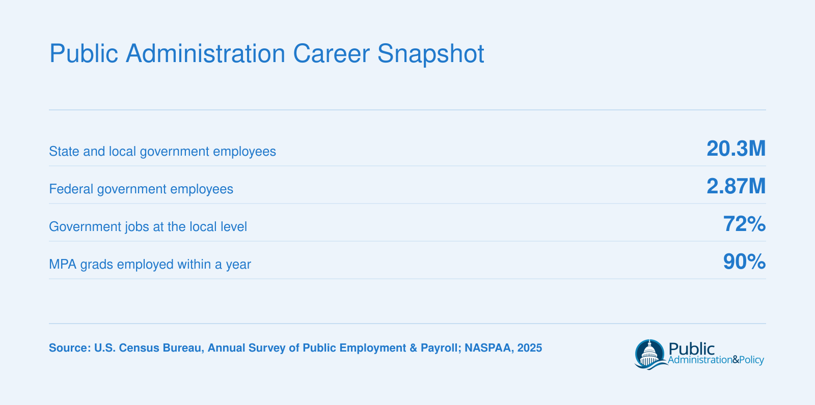 Key public administration stats: 20.3 million state and local government employees, 2.87 million federal employees, 72% of jobs at the local level, and 90% MPA employment rate
