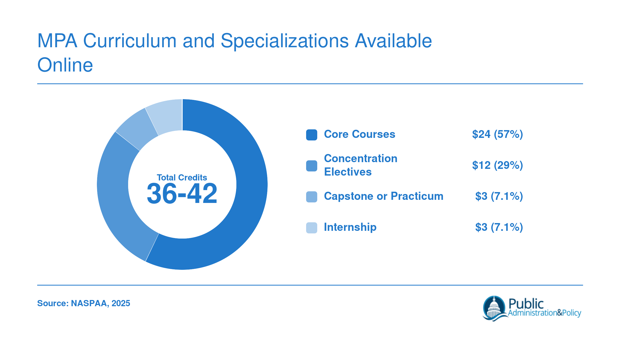 Typical online MPA program credit breakdown: 24 core, 12 concentration, 3 capstone, and 3 internship credits totaling 36 to 42