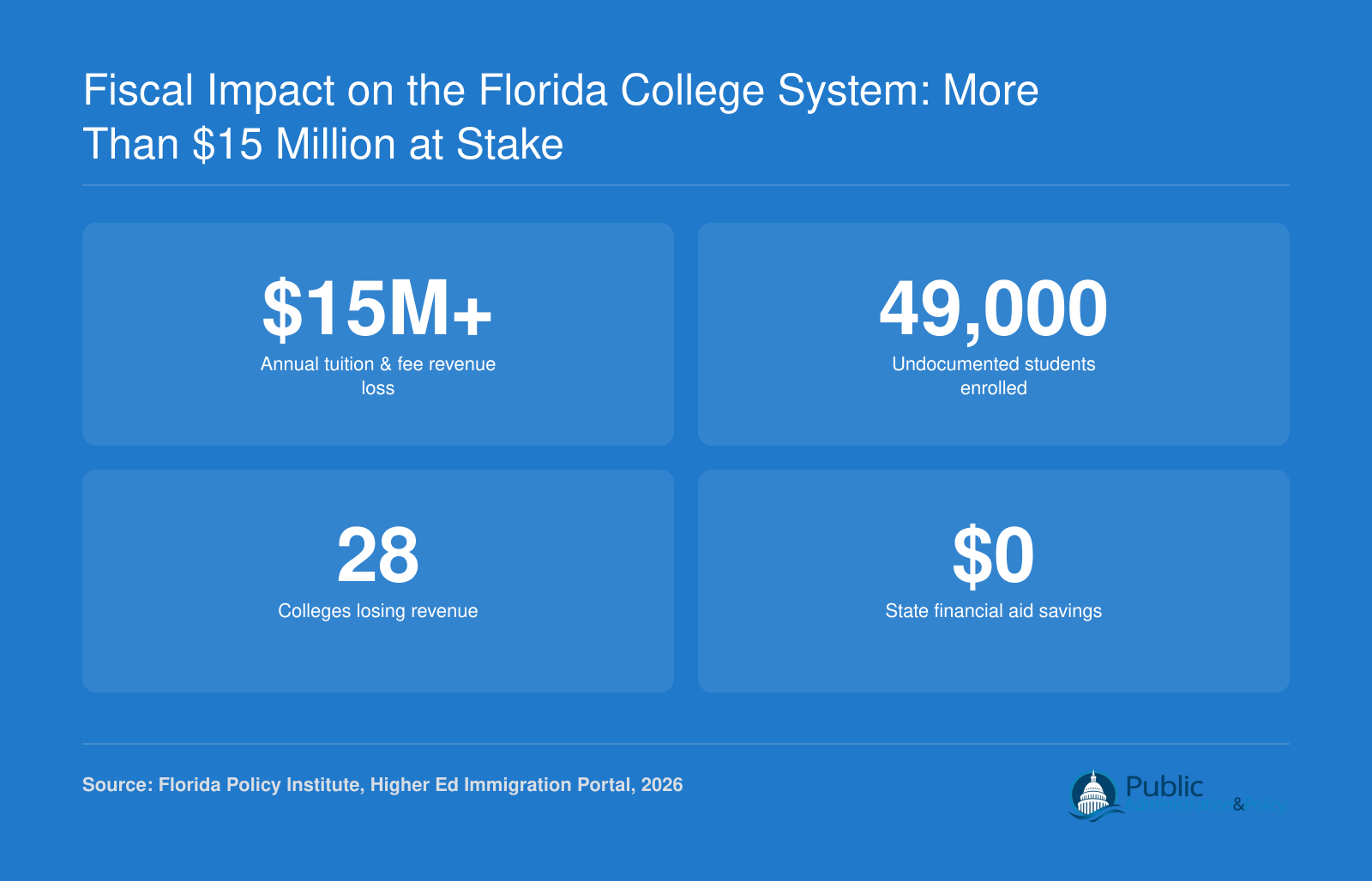 Over $15M annual tuition loss, 49,000 undocumented students enrolled, 28 colleges impacted, $0 state aid savings.