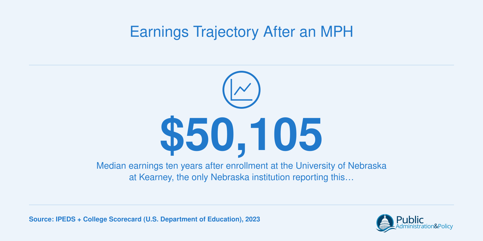 Median ten-year earnings of $50,105 at UNK, with program-level MPH outcomes not yet reported for Nebraska schools in 2023.