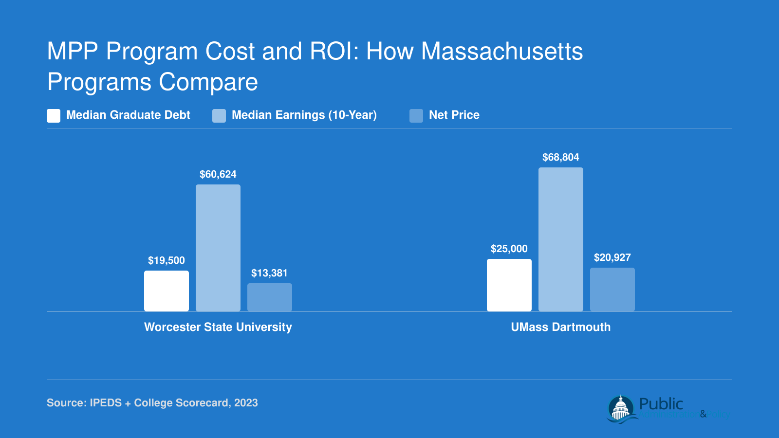 Worcester State median debt $19,500 and 10-year earnings $60,624 versus UMass Dartmouth at $25,000 and $68,804