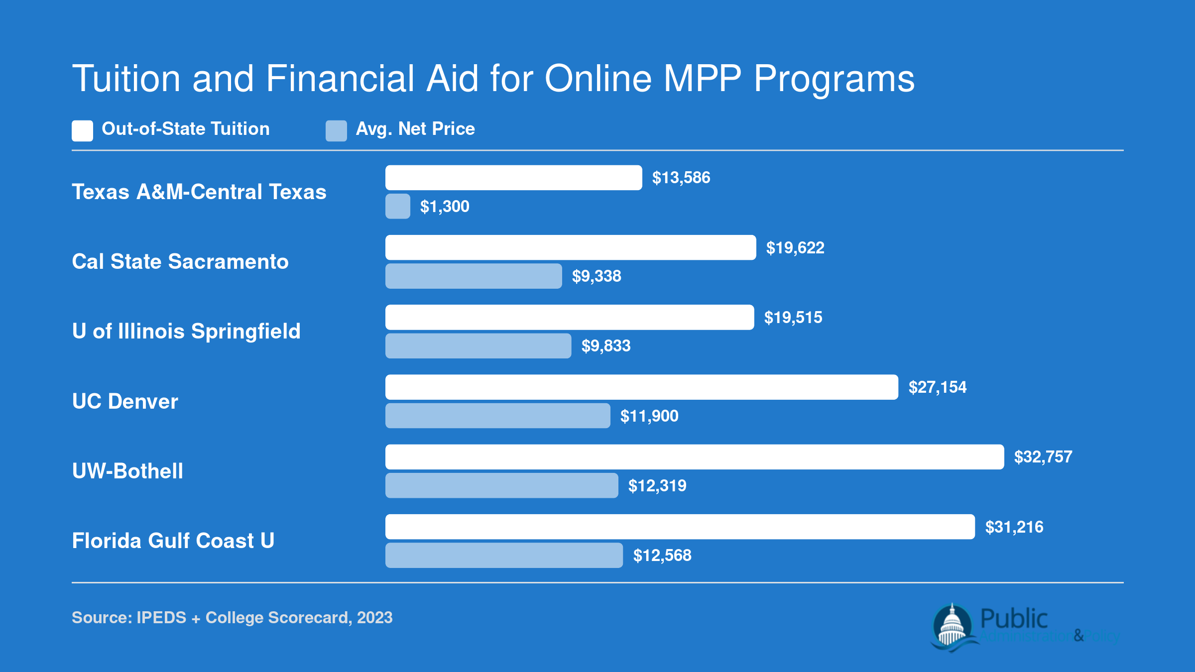 Grouped bar chart comparing out-of-state tuition and average net price at six affordable online MPP programs, ranging from $13,586 to $32,757 in tuition