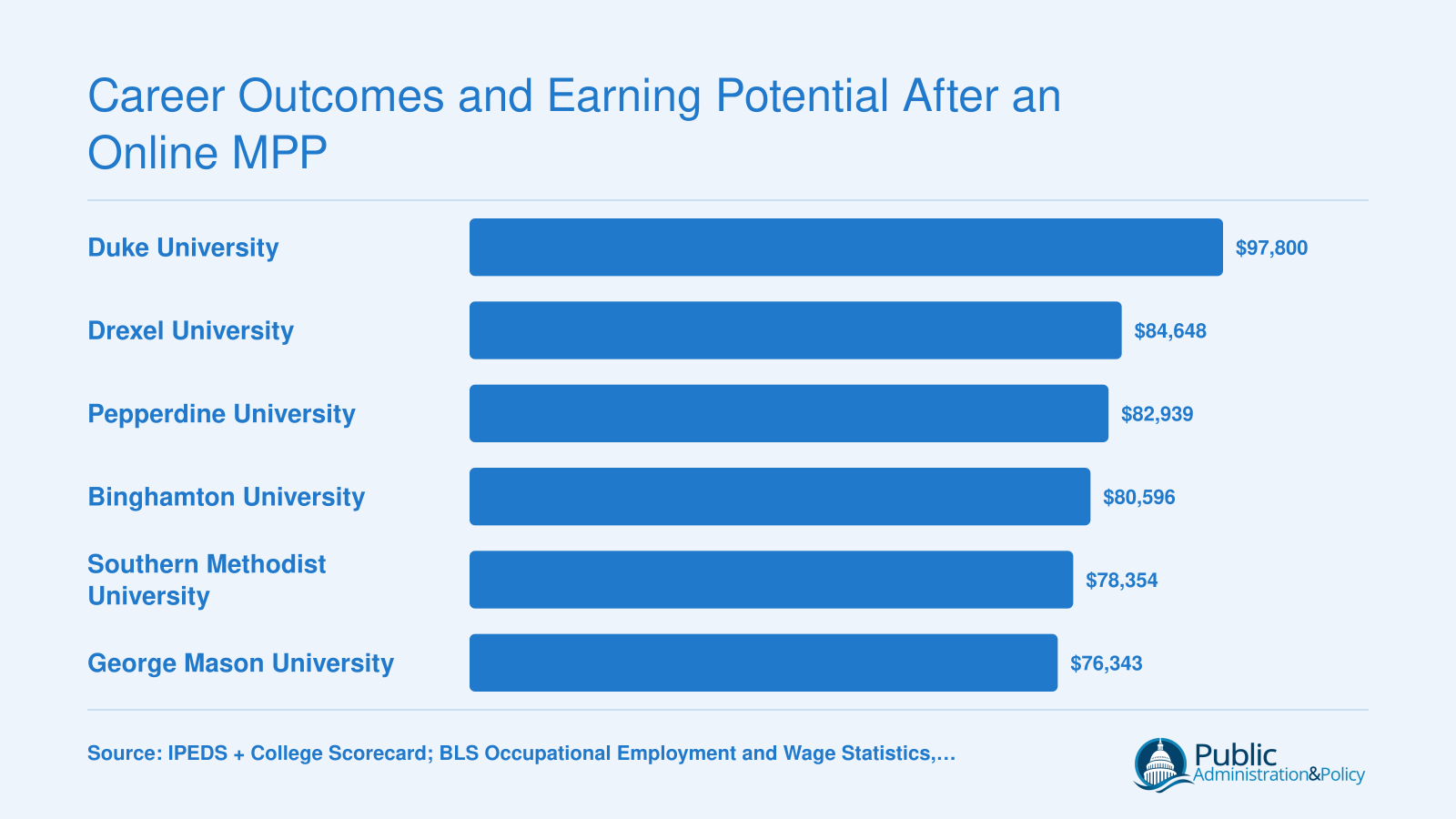 Median earnings ten years after enrollment for six top online MPP programs, ranging from $76,343 to $97,800