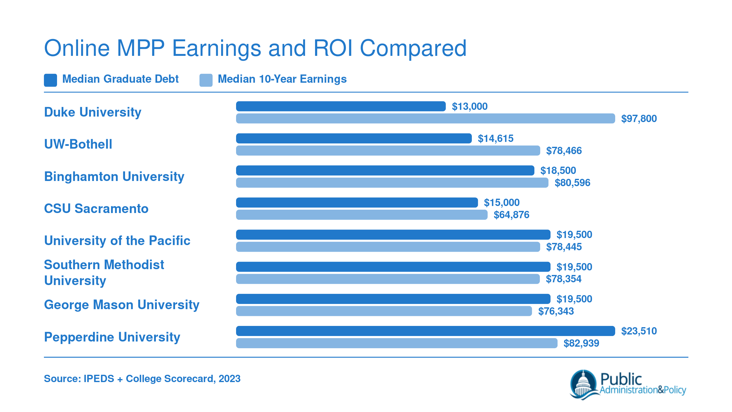 Median graduate debt versus median 10-year earnings for eight online MPP programs, sorted by ROI ratio