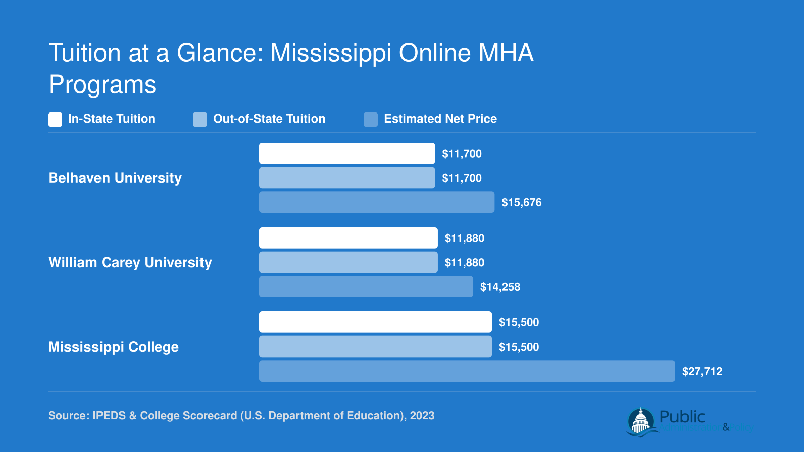 Grouped bar chart comparing in-state tuition, out-of-state tuition, and estimated net price for three Mississippi online MHA programs in 2023