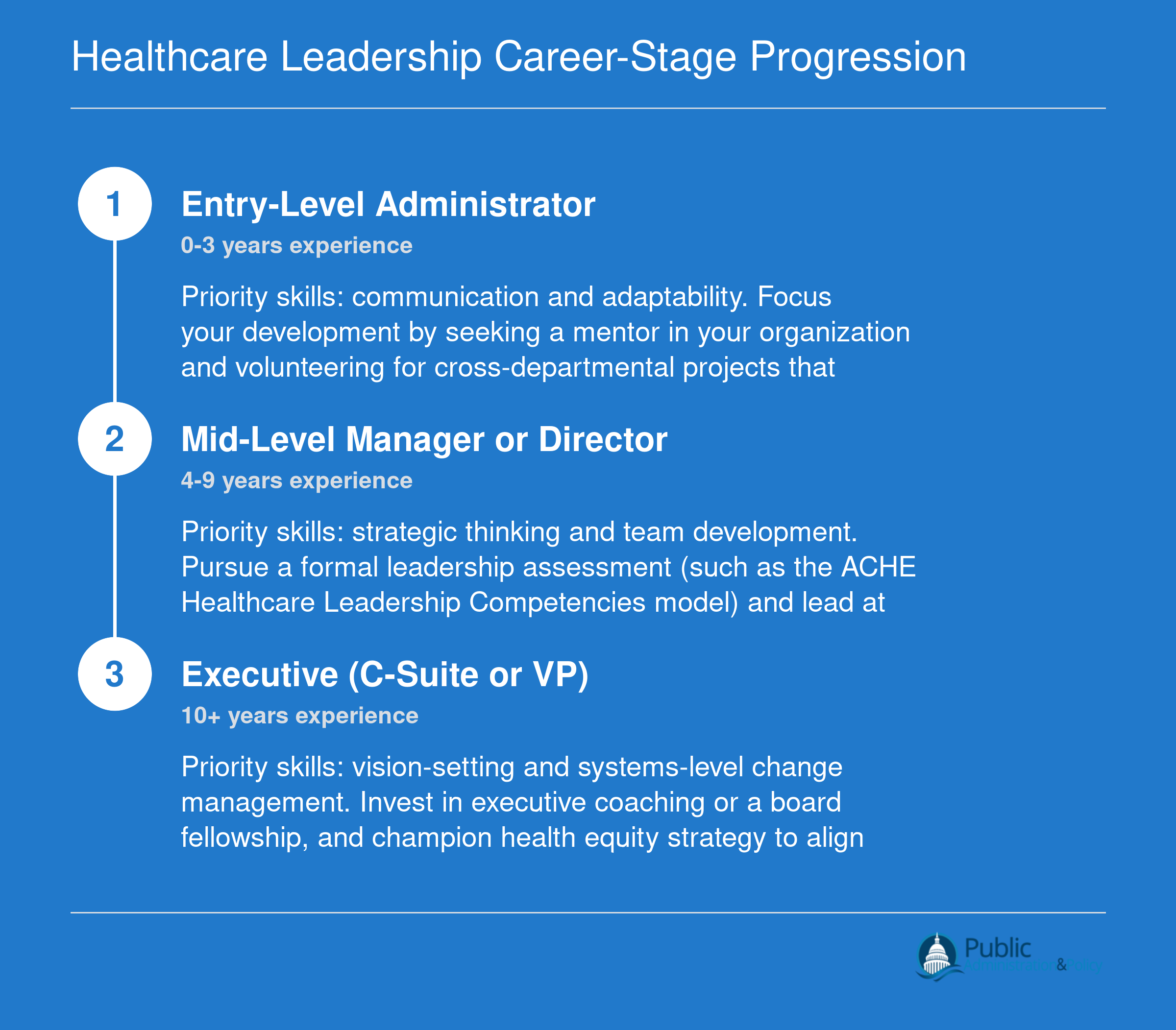 Three-stage career progression for healthcare administrators from entry-level through mid-level to executive, with priority skills and development actions at each stage