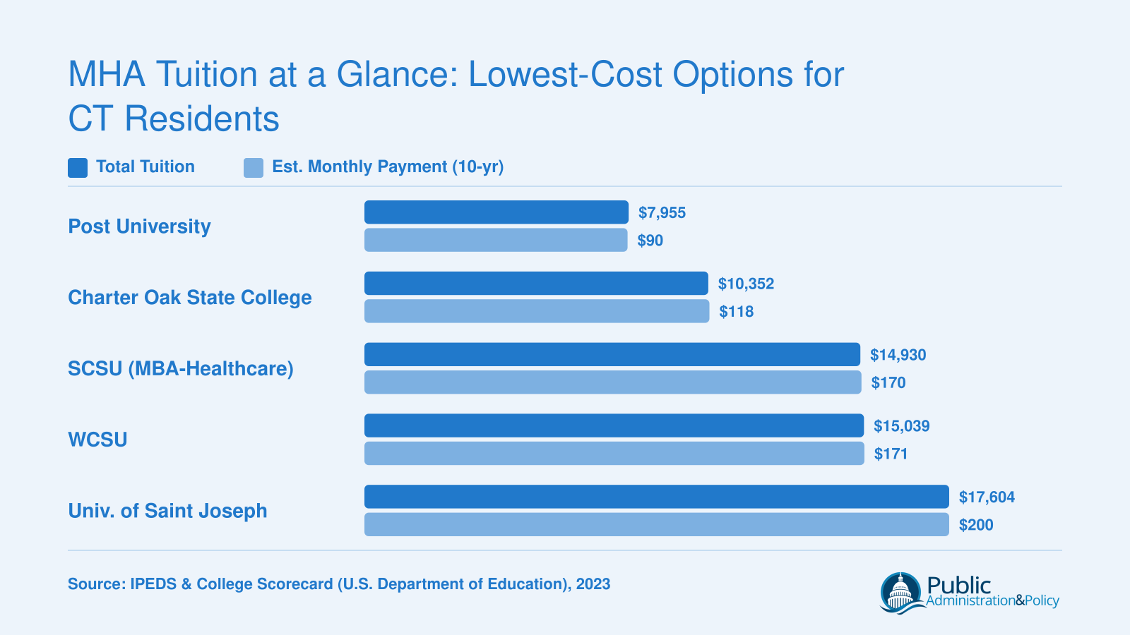 Comparison of total MHA tuition at five Connecticut schools, ranging from $7,955 at Post University to $17,604 at University of Saint Joseph, with estimated monthly loan payments