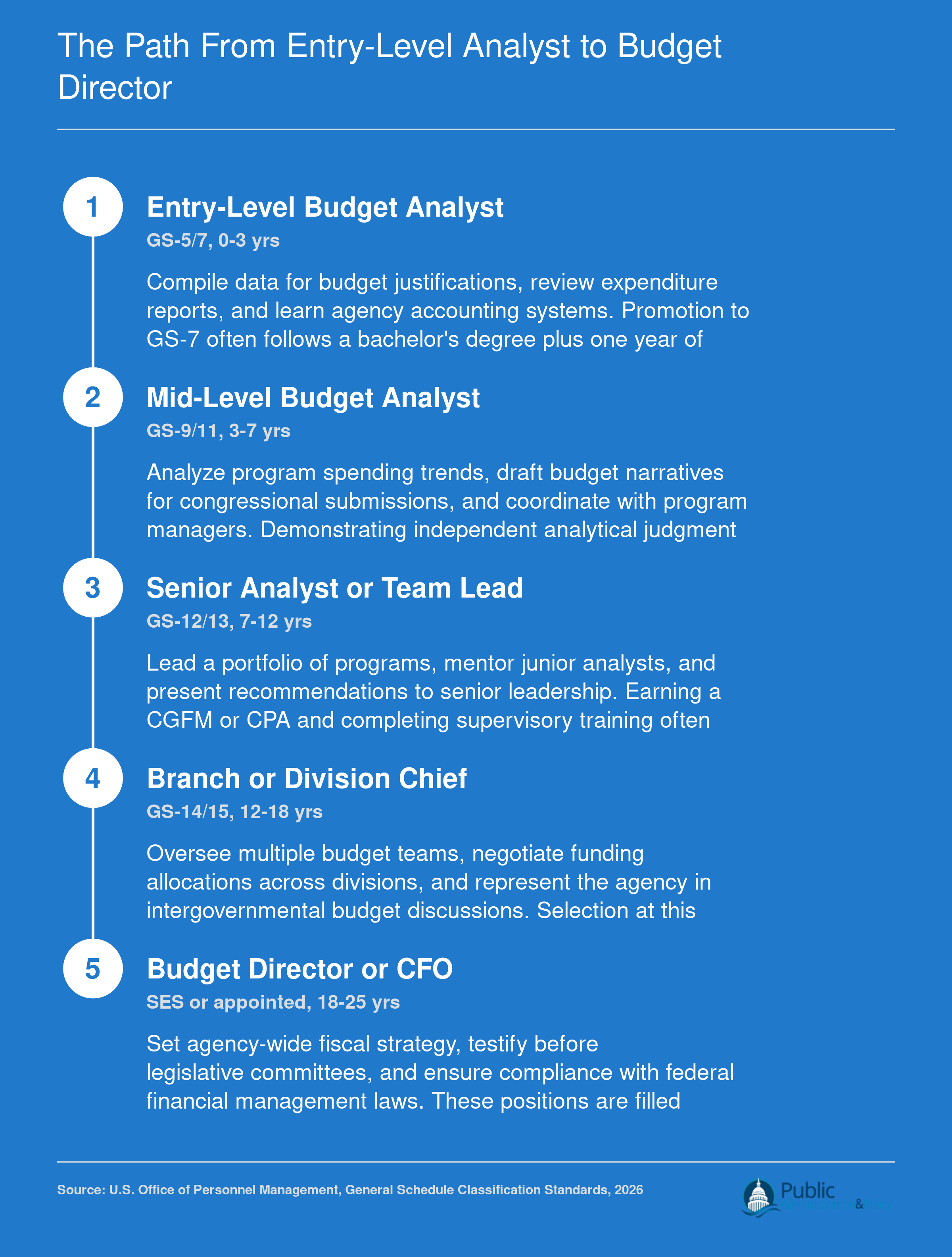 Five-stage federal career ladder from GS-5 entry-level budget analyst to SES budget director, spanning roughly 15 to 25 years