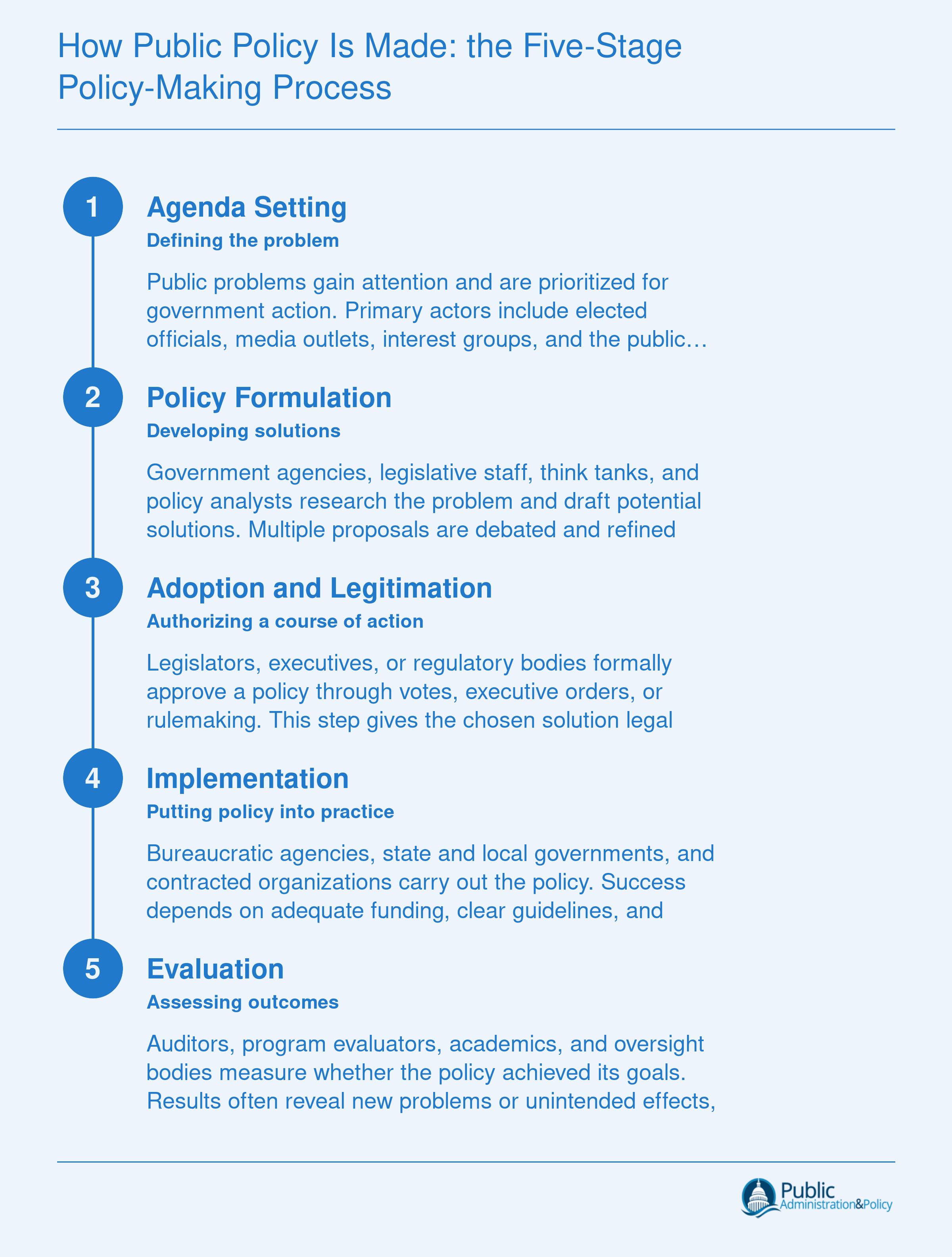 Five cyclical stages of public policy making from agenda setting through evaluation, with primary actors at each stage