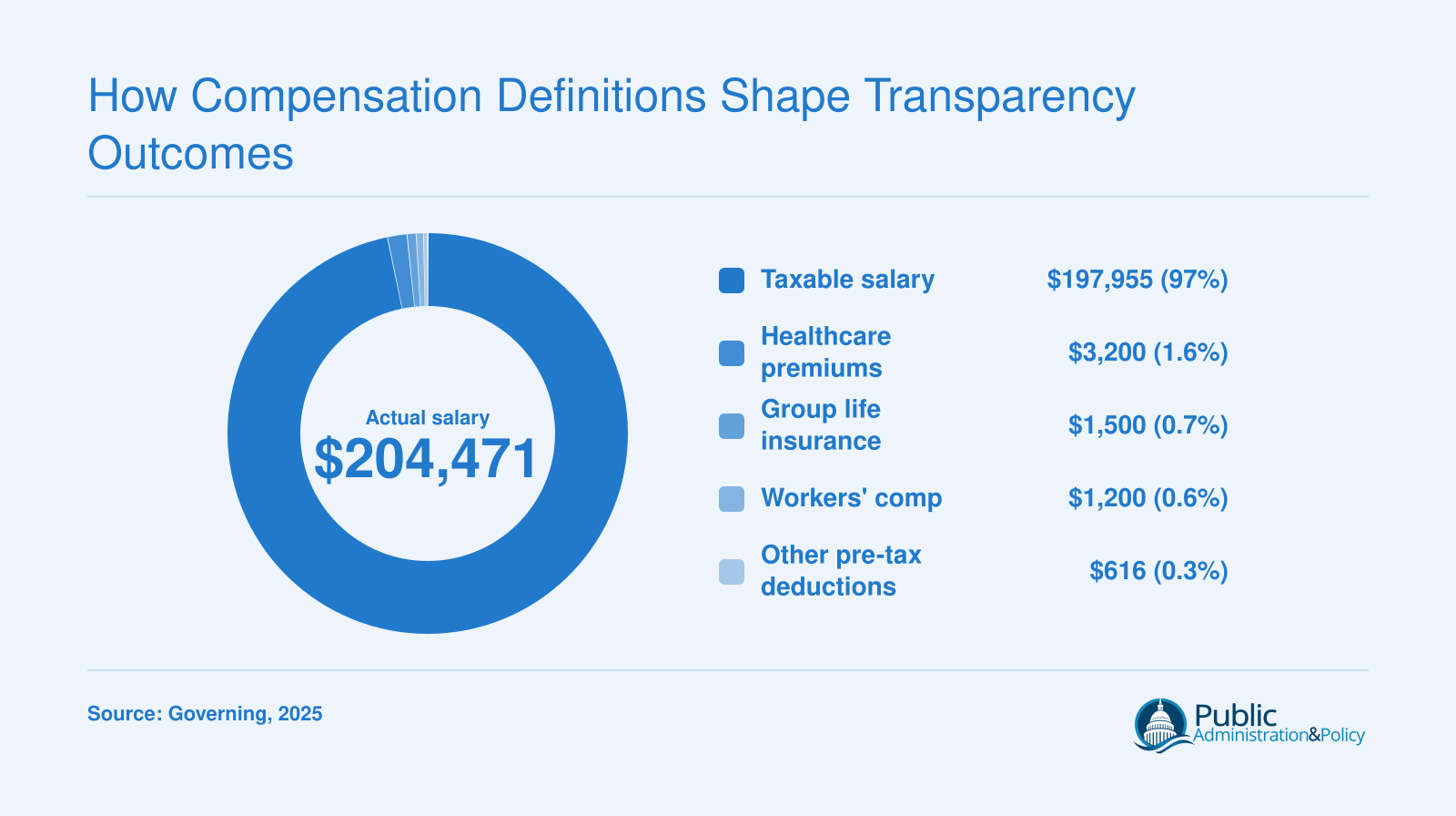 Breakdown of a $204,471 Pennsylvania official salary showing $197,955 reported on PennWATCH versus excluded components like healthcare and insurance