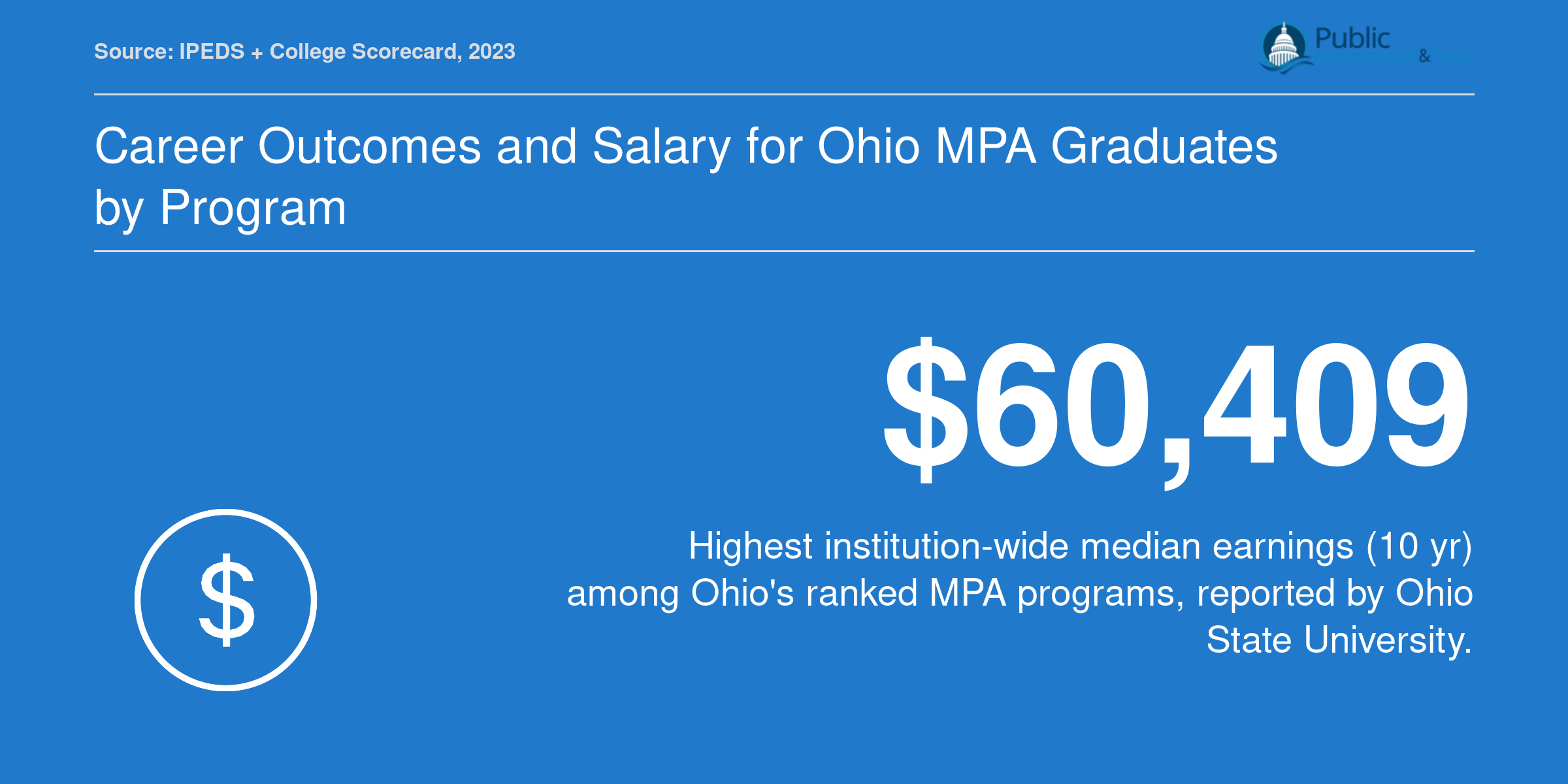 Ohio State leads Ohio MPA host institutions with $60,409 median earnings ten years after enrollment, per College Scorecard.