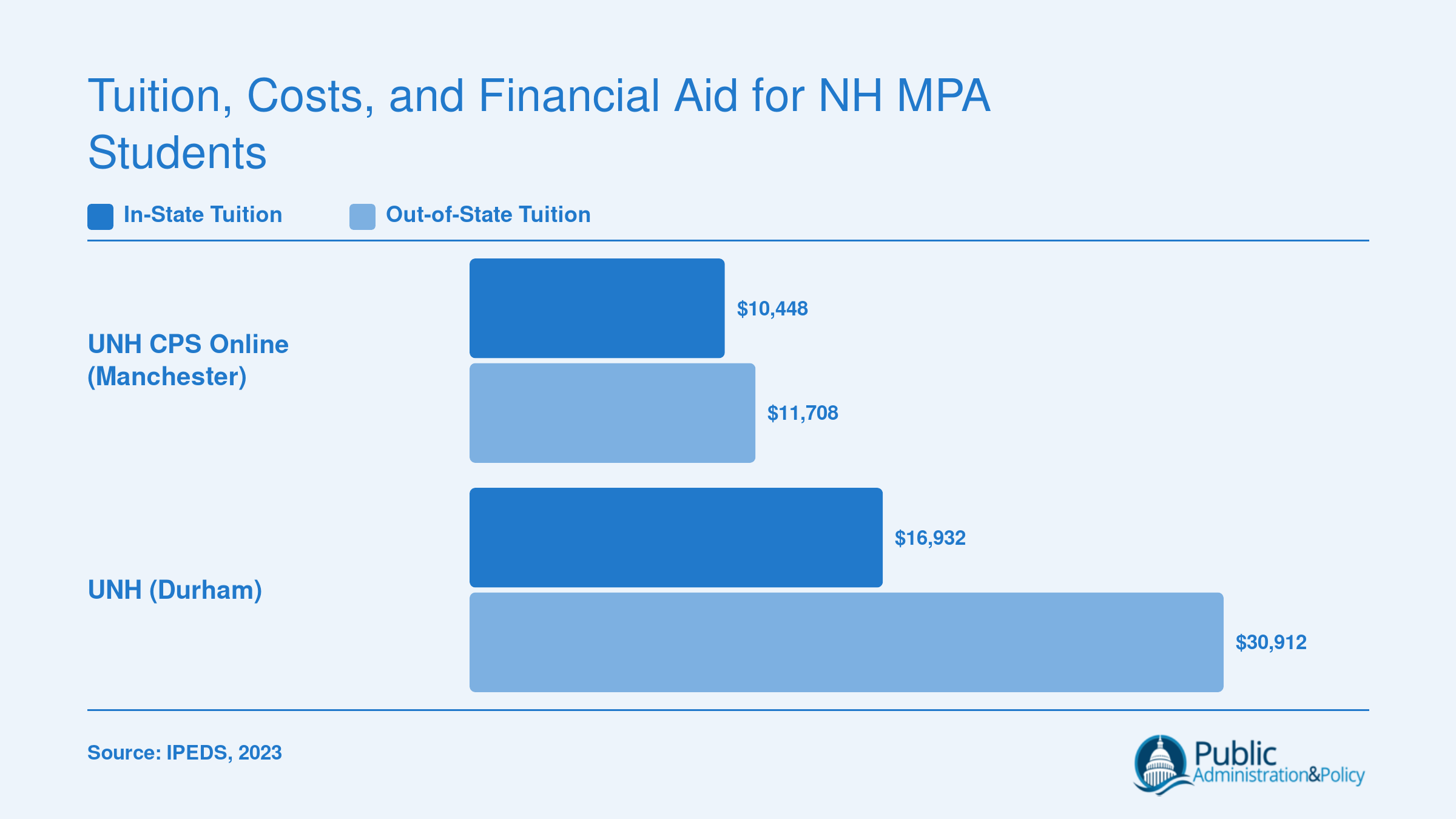 In-state and out-of-state annual tuition comparison for UNH CPS Online and UNH Durham MPA programs in 2026