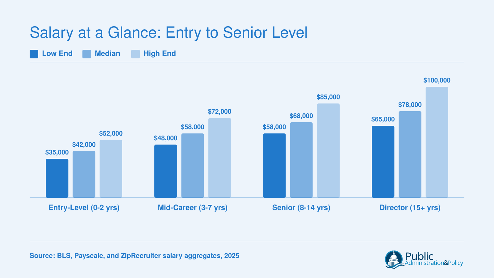 Median community development specialist salaries ranging from $42,000 at entry level to $78,000 at the director level, based on 2025 labor market data