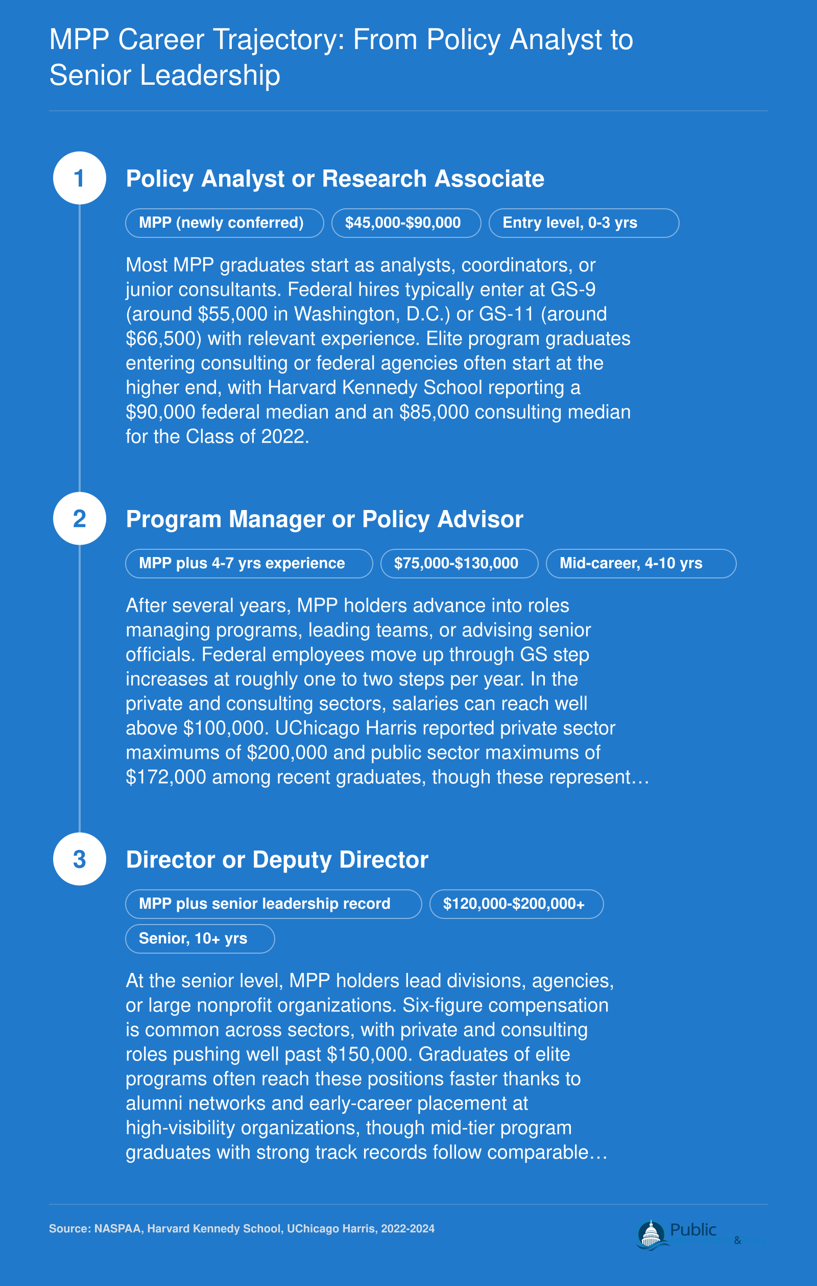 MPP career progression from entry-level policy analyst at $45,000-$90,000 through mid-career manager to senior director roles above $120,000, based on 2022-2024 outcomes data