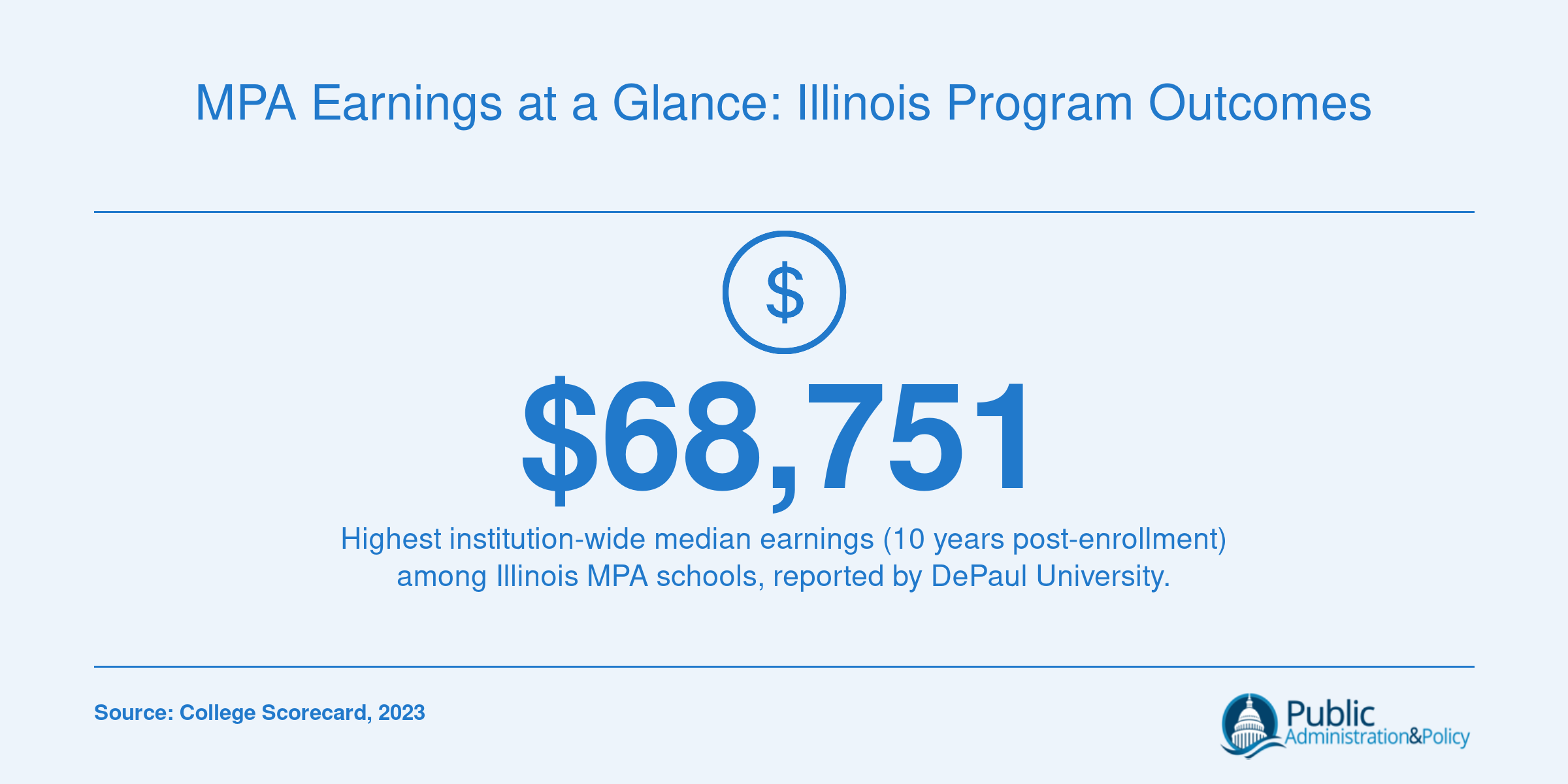 DePaul University leads Illinois MPA schools with $68,751 median earnings ten years after enrollment per 2023 College Scorecard data