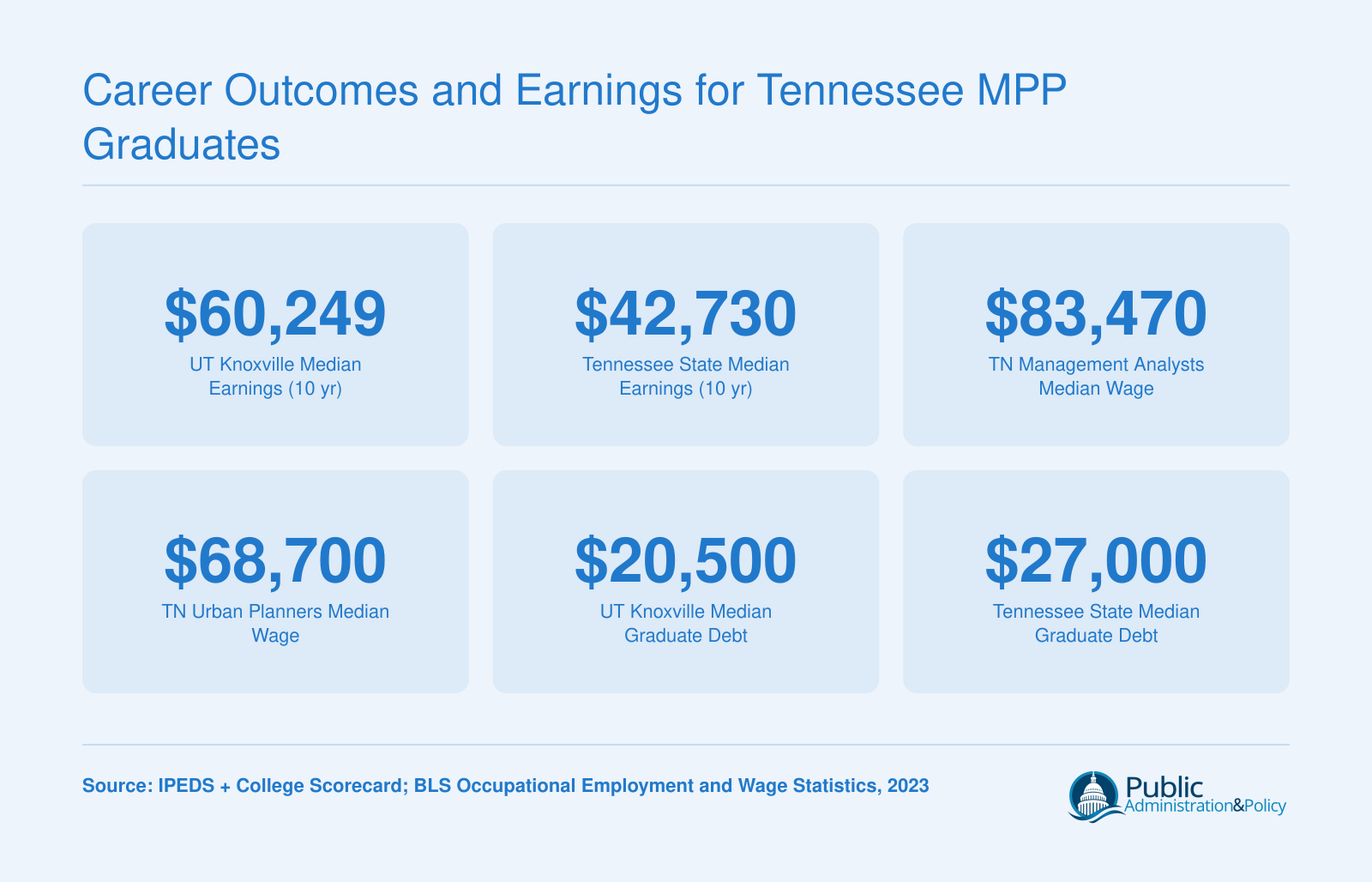 Median earnings and graduate debt for UT Knoxville and Tennessee State alongside BLS wages for management analysts and urban planners in Tennessee