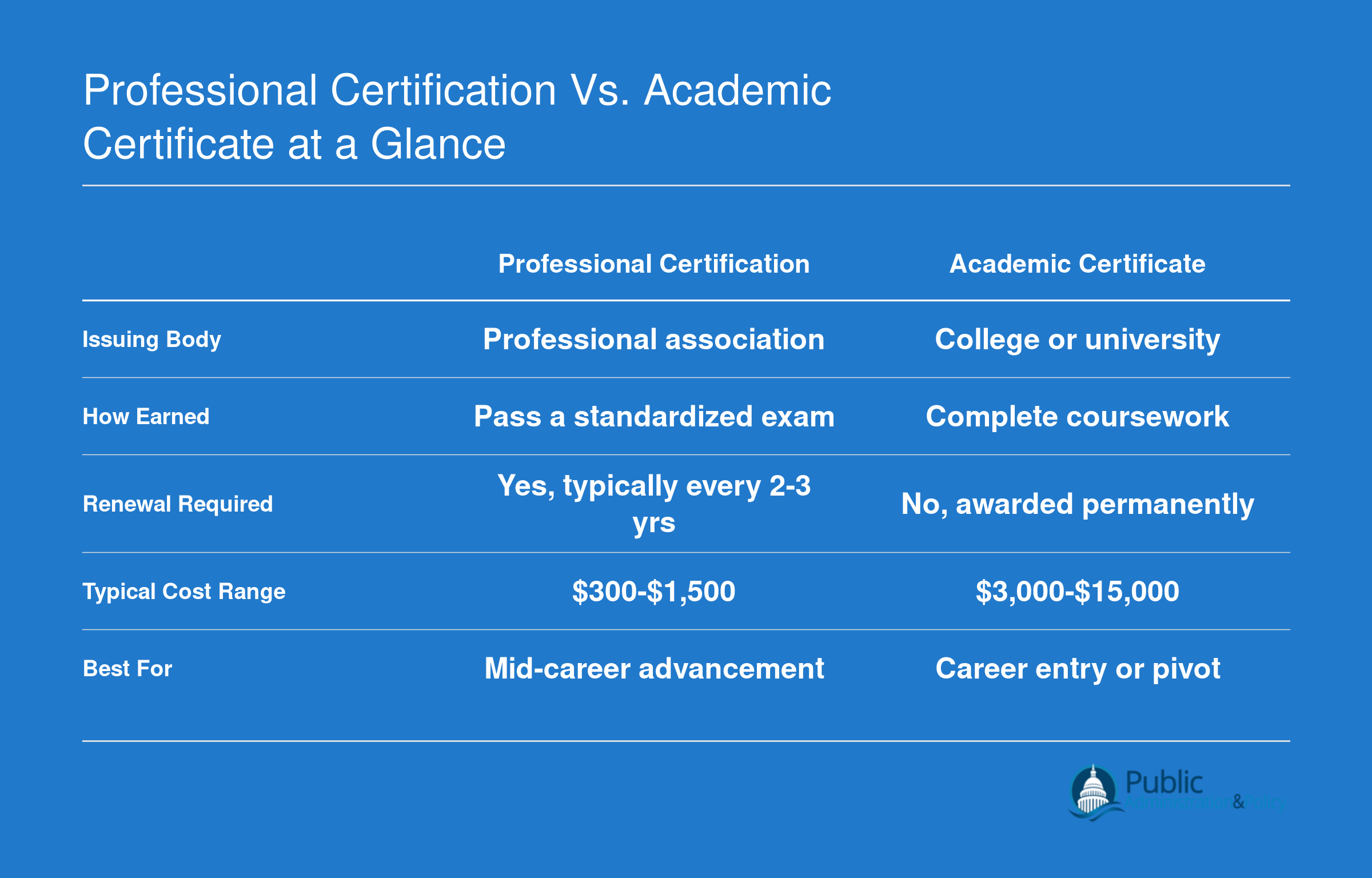 Comparison of professional certification and academic certificate across five attributes: issuing body, how earned, renewal, cost, and ideal career stage