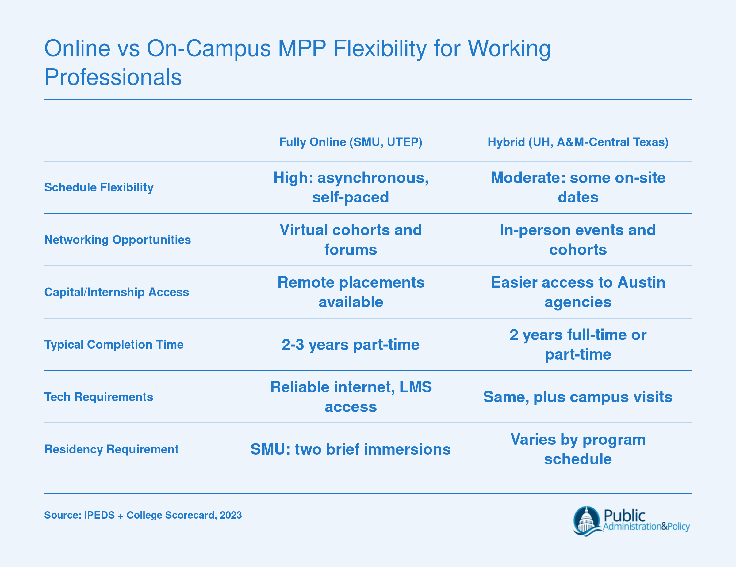 Comparison of fully online versus hybrid MPP delivery in Texas across schedule flexibility, networking, internship access, completion time, and tech requirements