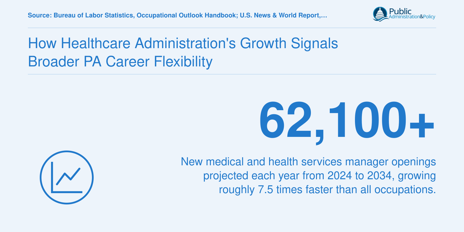 Projected 62,100 annual openings for medical and health services managers from 2024 to 2034, per BLS data