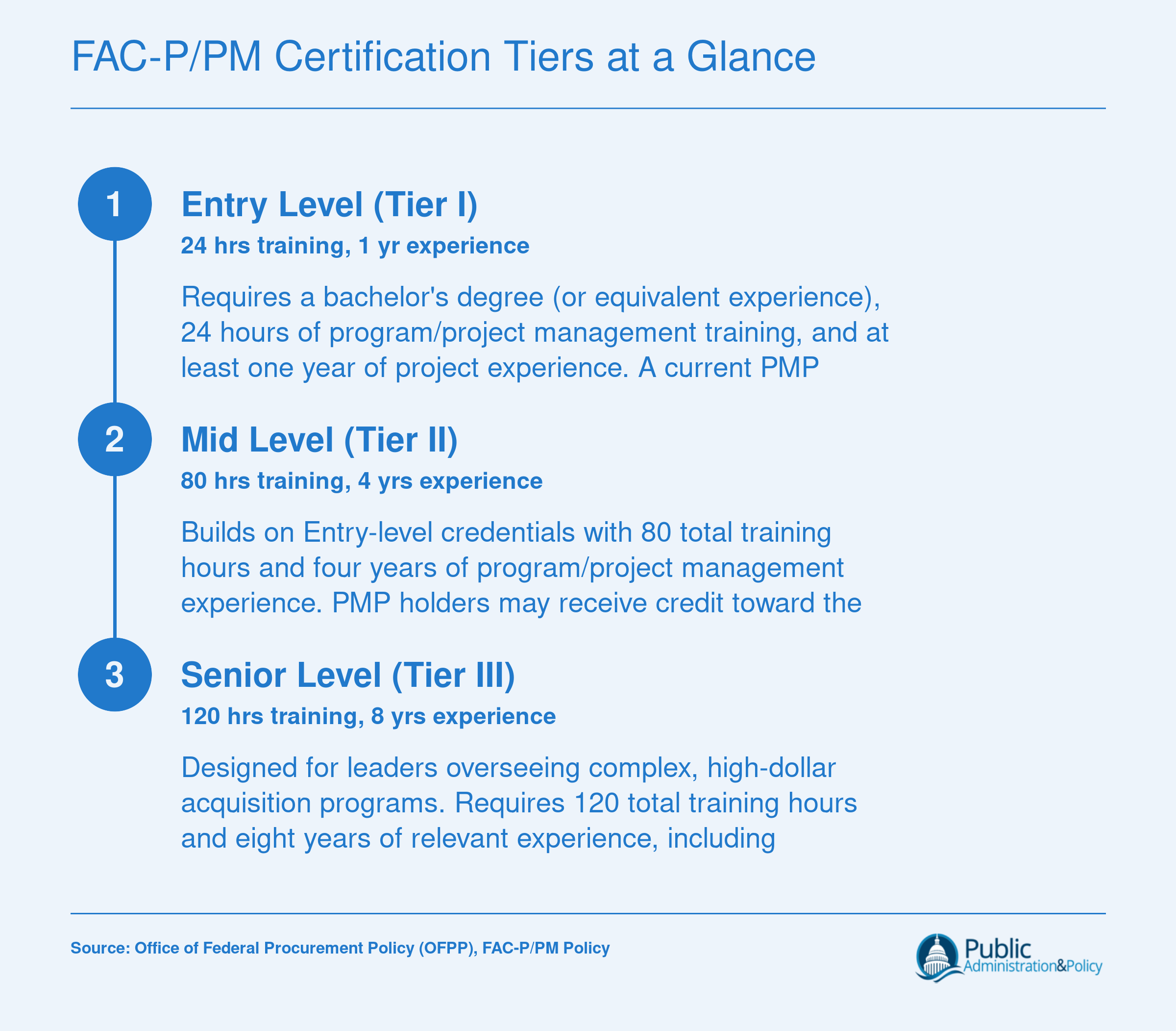 Three FAC-P/PM certification tiers showing Entry, Mid, and Senior level requirements for training hours, experience, and education