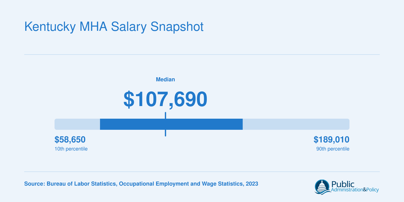 Kentucky medical and health services manager wages ranging from $58,650 at the 10th percentile to $189,010 at the 90th percentile, with a state median of $107,690
