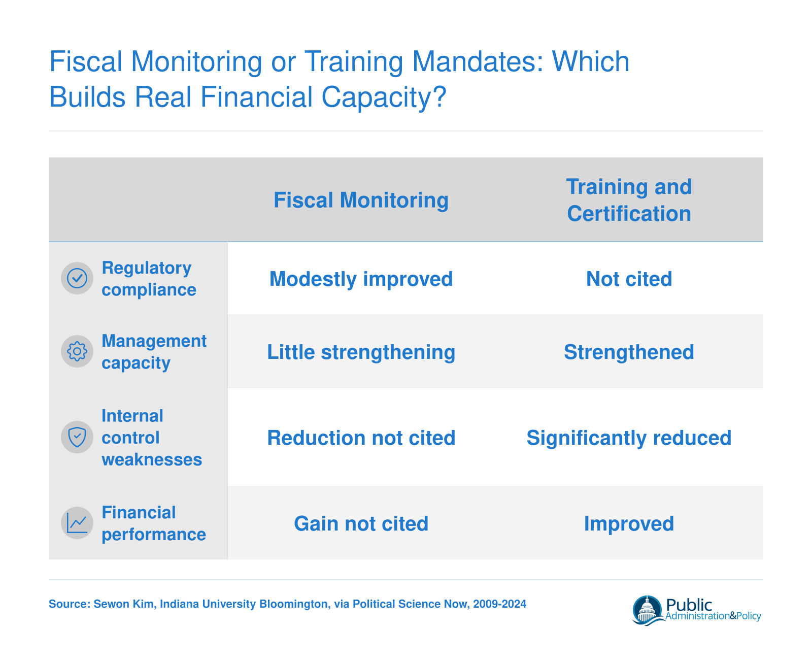 Fiscal monitoring modestly improved compliance, while training mandates reduced control weaknesses across 74,000+ local government observations, 2009-2024