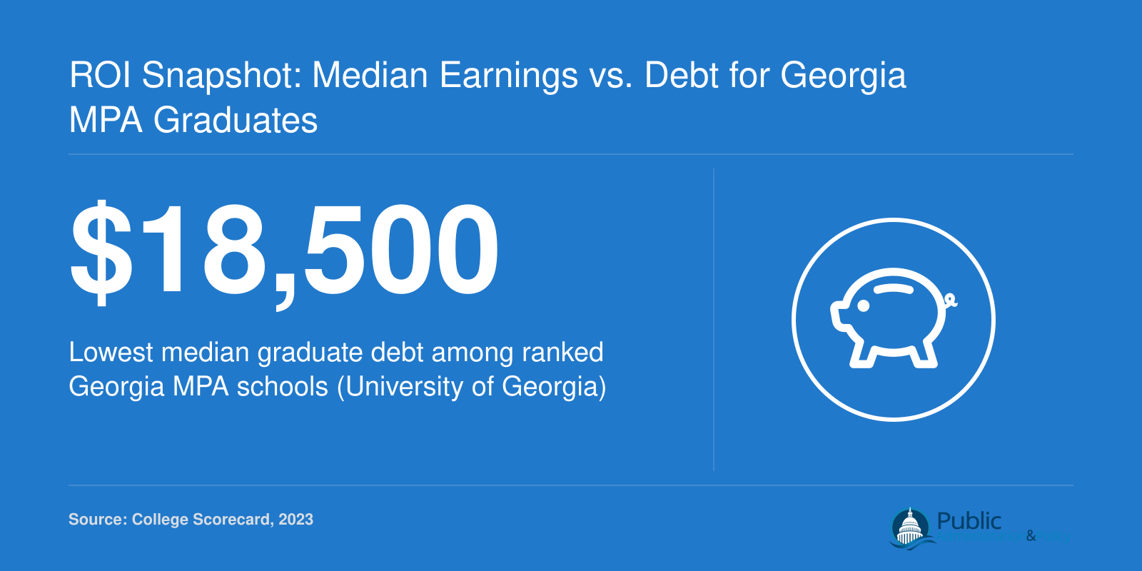 University of Georgia holds the lowest median graduate debt at $18,500 among four ranked Georgia MPA programs