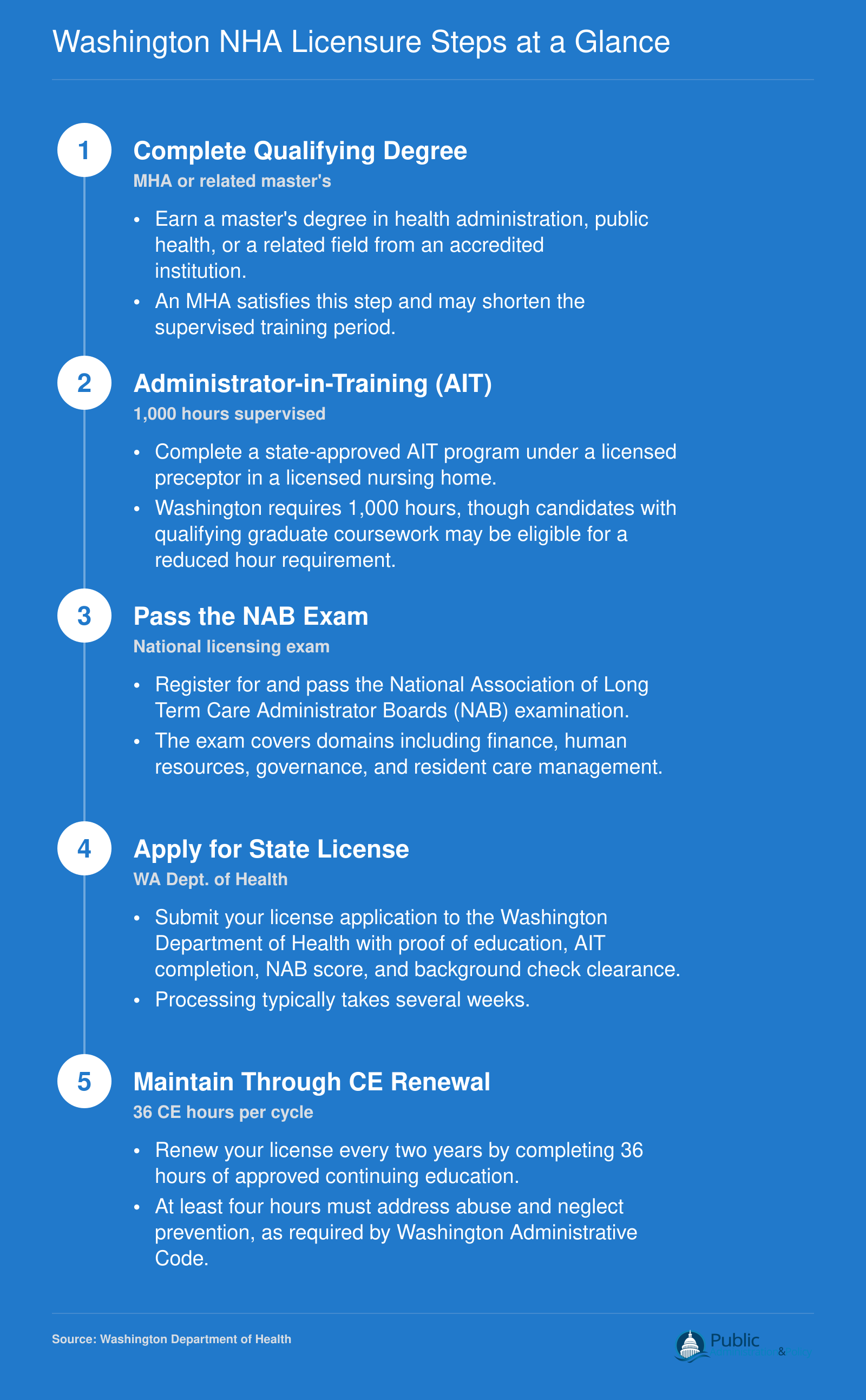 Five-step credentialing sequence for nursing home administrator licensure in Washington: degree, AIT program, NAB exam, license application, and continuing education renewal