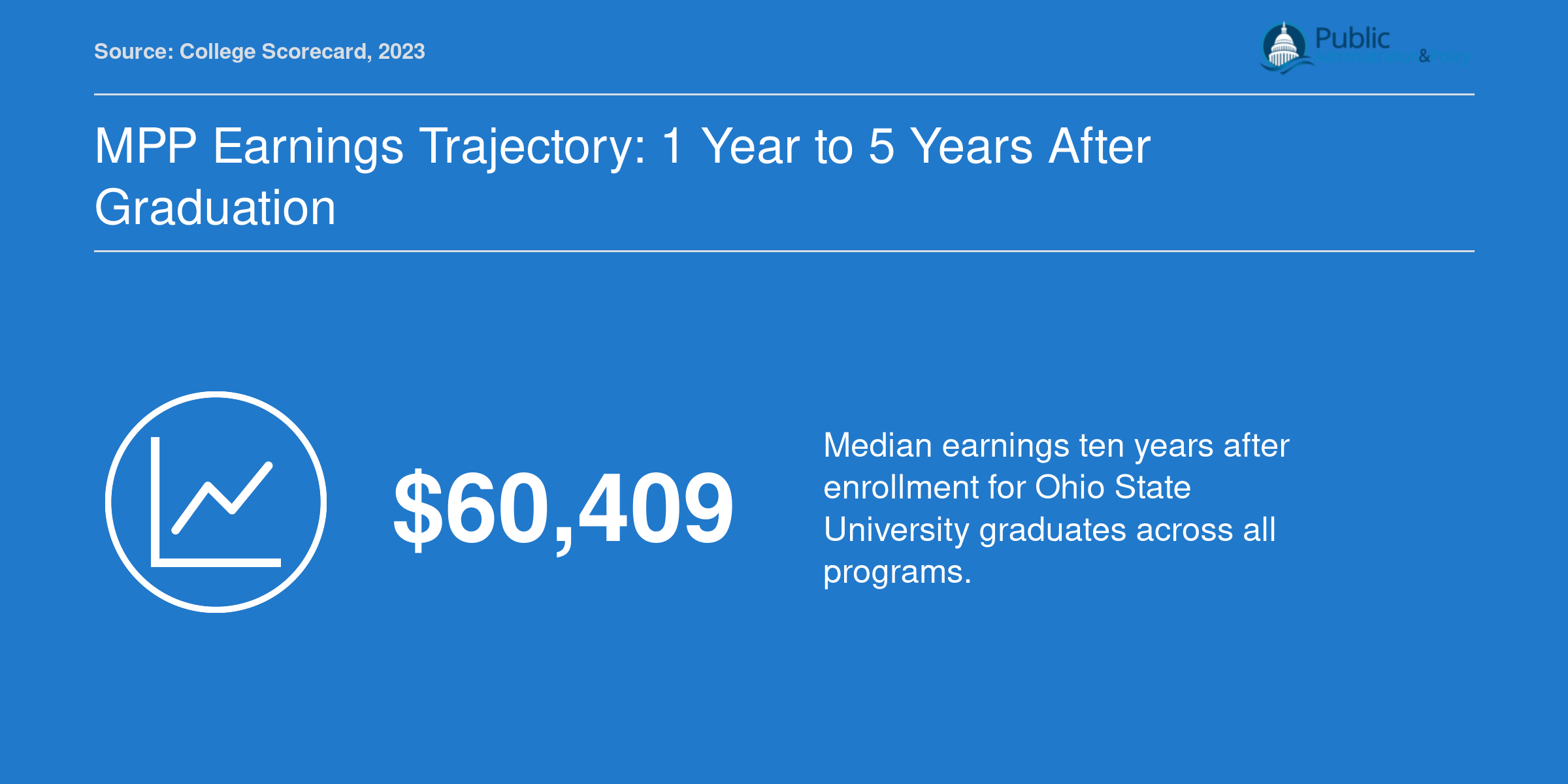 Ohio State University median earnings of $60,409 at ten years after enrollment, per College Scorecard 2023 data