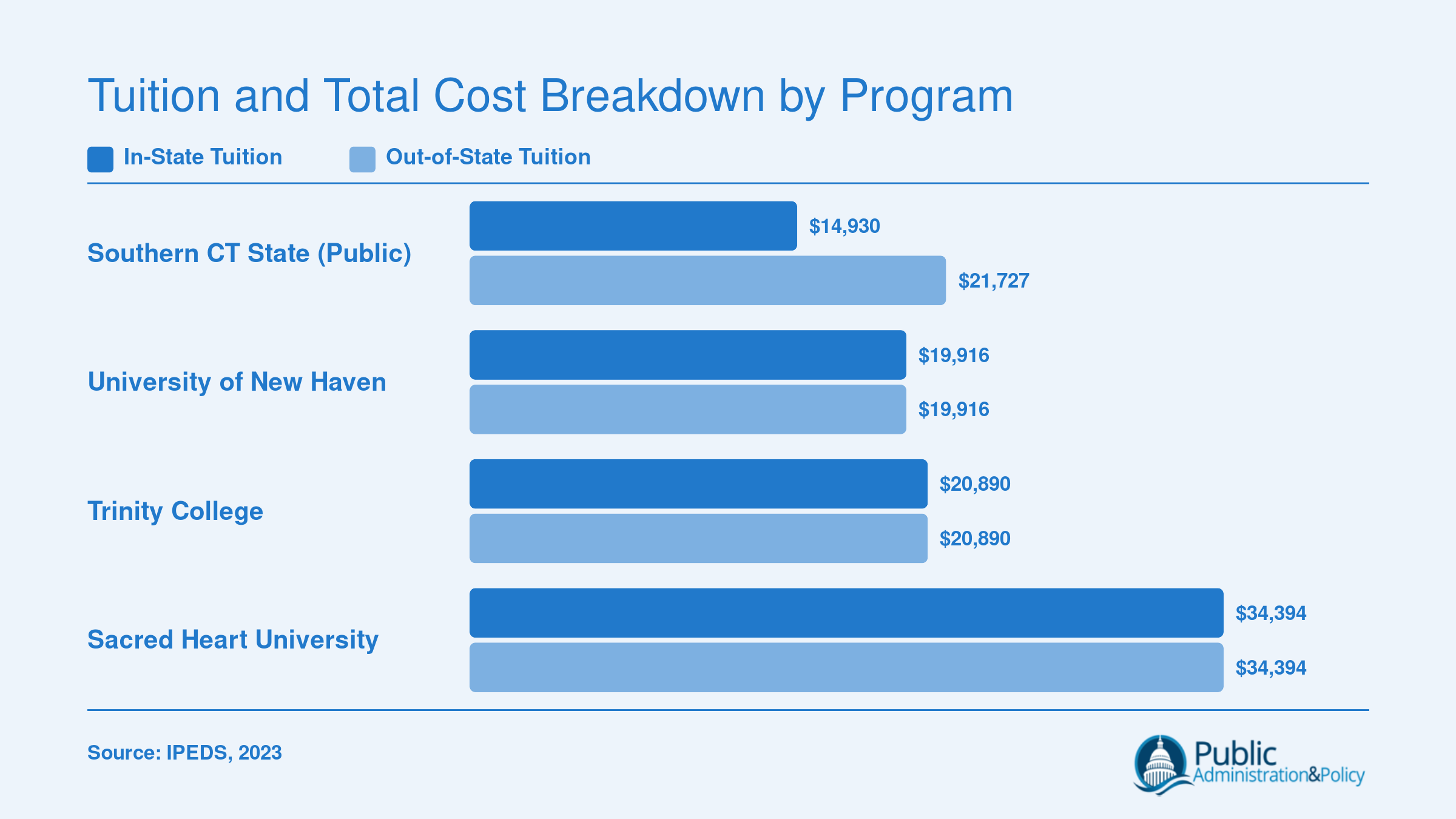 In-state and out-of-state annual tuition for four Connecticut MPA programs, ranging from $14,930 to $34,394