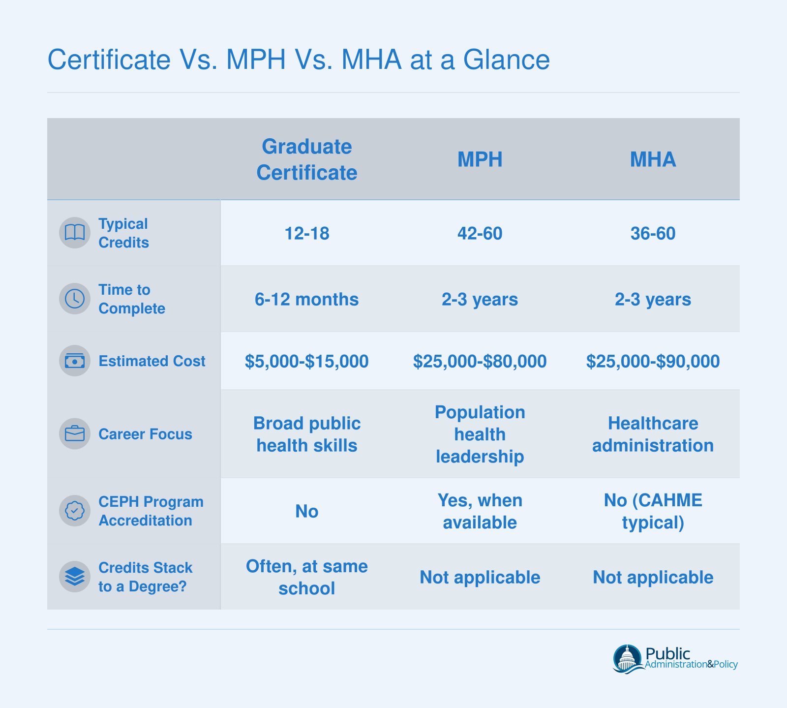 Certificate vs. MPH vs. MHA at a Glance
