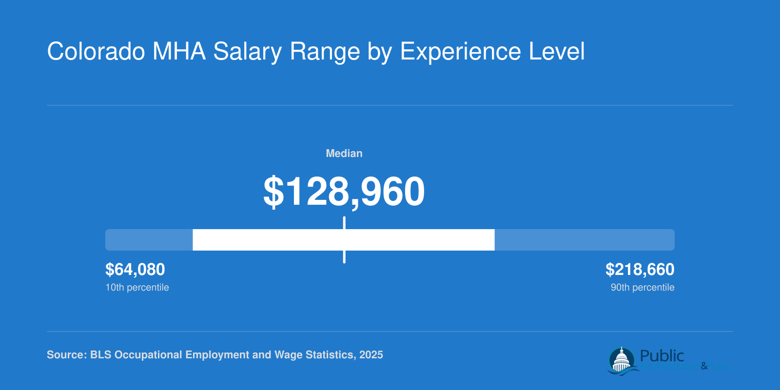 Colorado medical and health services managers salary range from $64,080 at the 10th percentile to $218,660 at the 90th percentile, BLS 2025