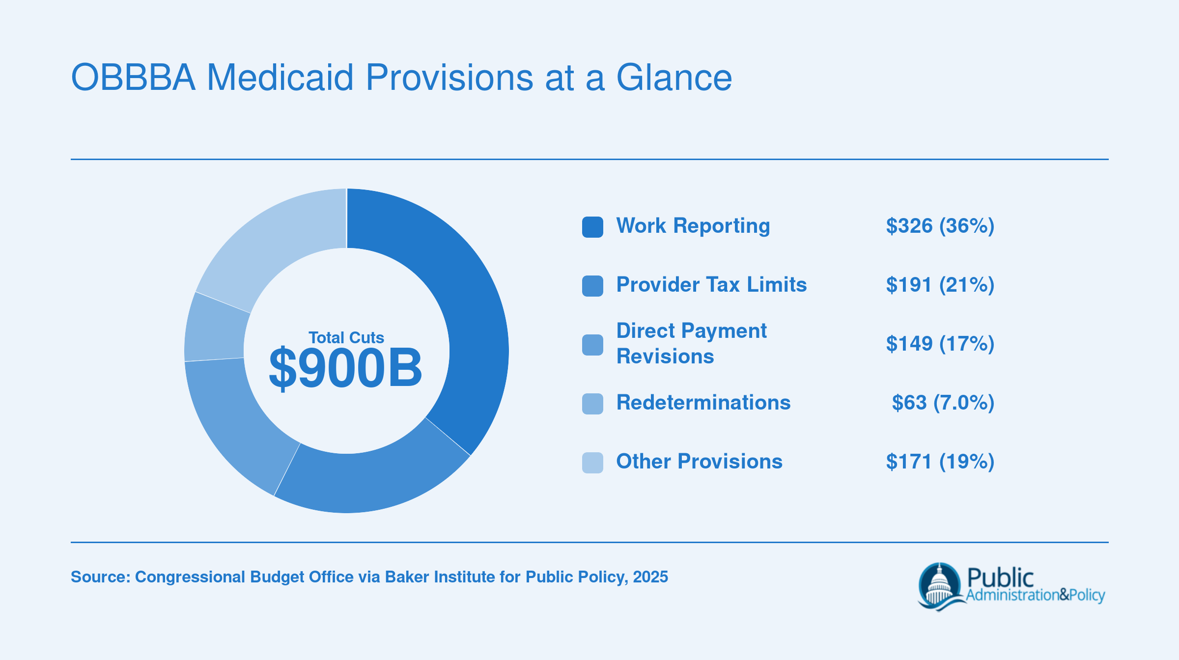 Breakdown of $900 billion in projected OBBBA Medicaid cuts over ten years, led by $326 billion in work reporting mandates