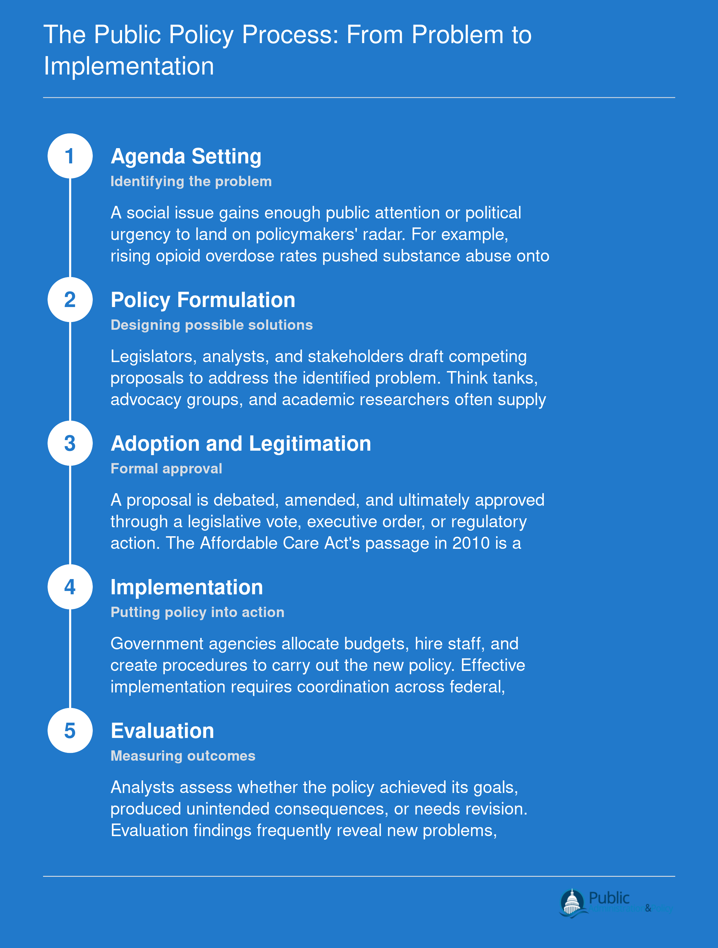Five-stage public policy cycle from agenda setting through evaluation, illustrating how each stage feeds into the next