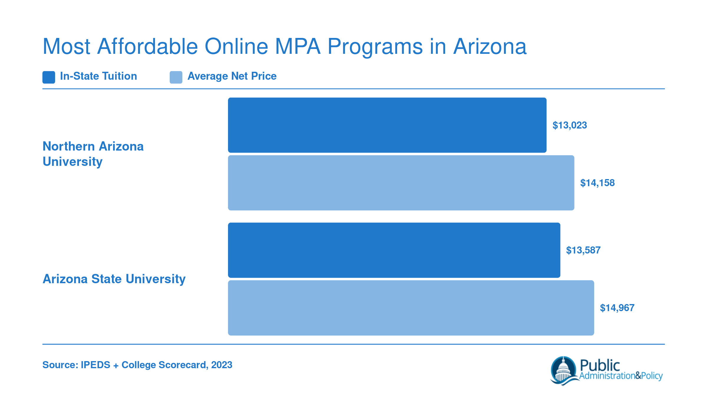Grouped bar chart comparing in-state tuition and net price at Northern Arizona University and Arizona State University for 2026