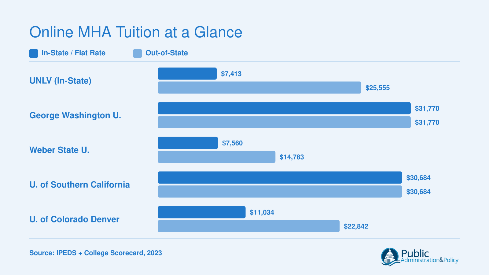 Annual graduate tuition comparison for five MHA programs available to Nevada residents, ranging from about $7,400 to $31,770 per year