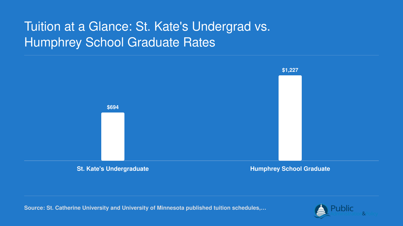 Per-credit tuition comparison showing roughly $694 at St. Kate's undergraduate rate versus roughly $1,227 at the Humphrey School graduate rate