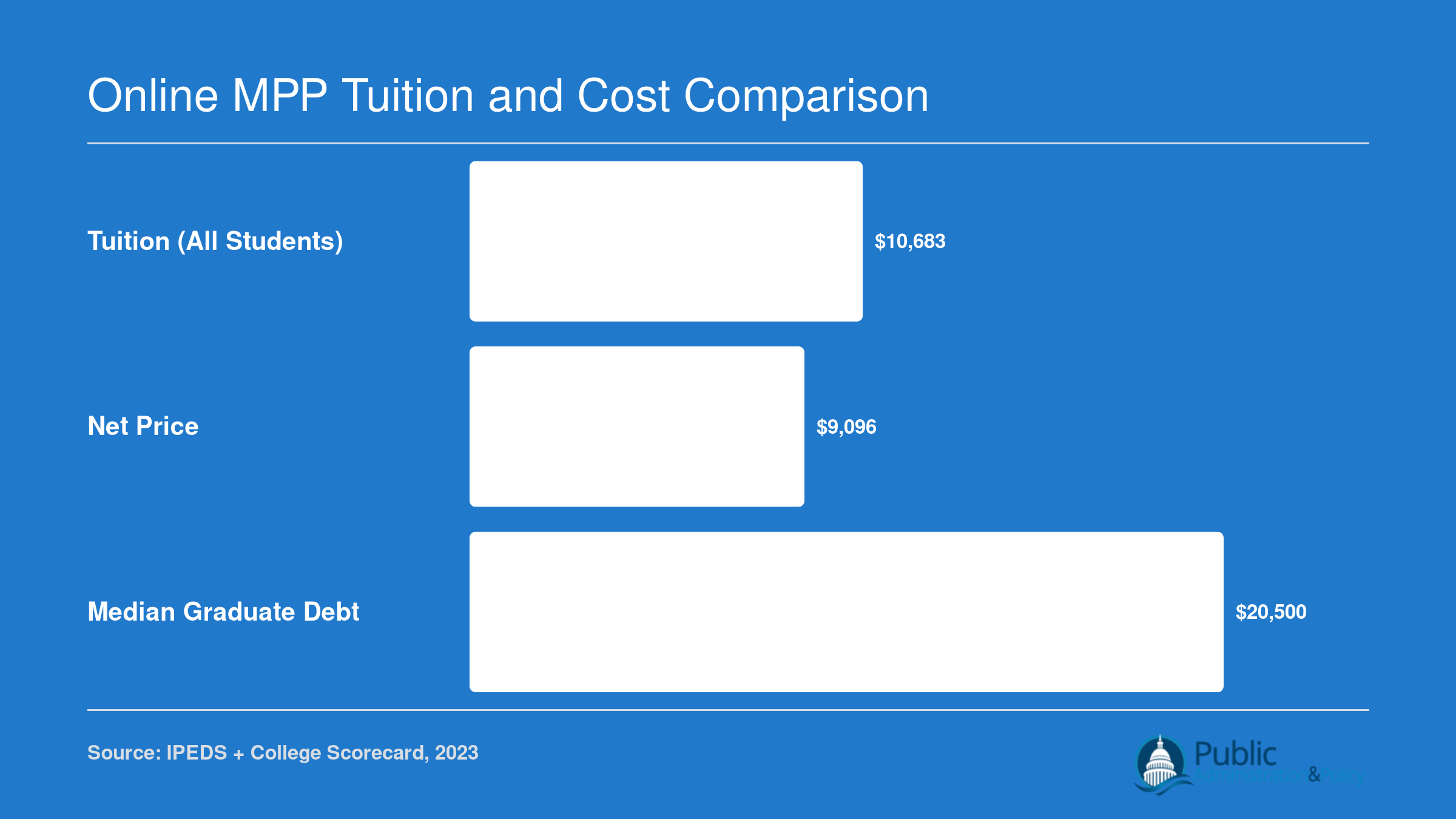 Murray State University tuition of $10,683 and net price of $9,096 for online graduate students, with $20,500 median graduate debt