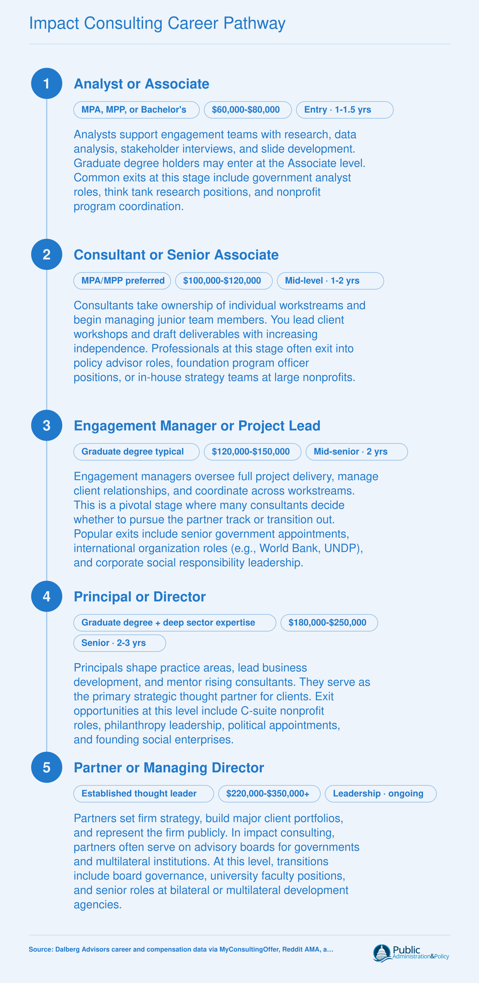 Five-level impact consulting career ladder from Analyst to Partner, showing 10-plus years of progression with salary bands from $60,000 to $350,000