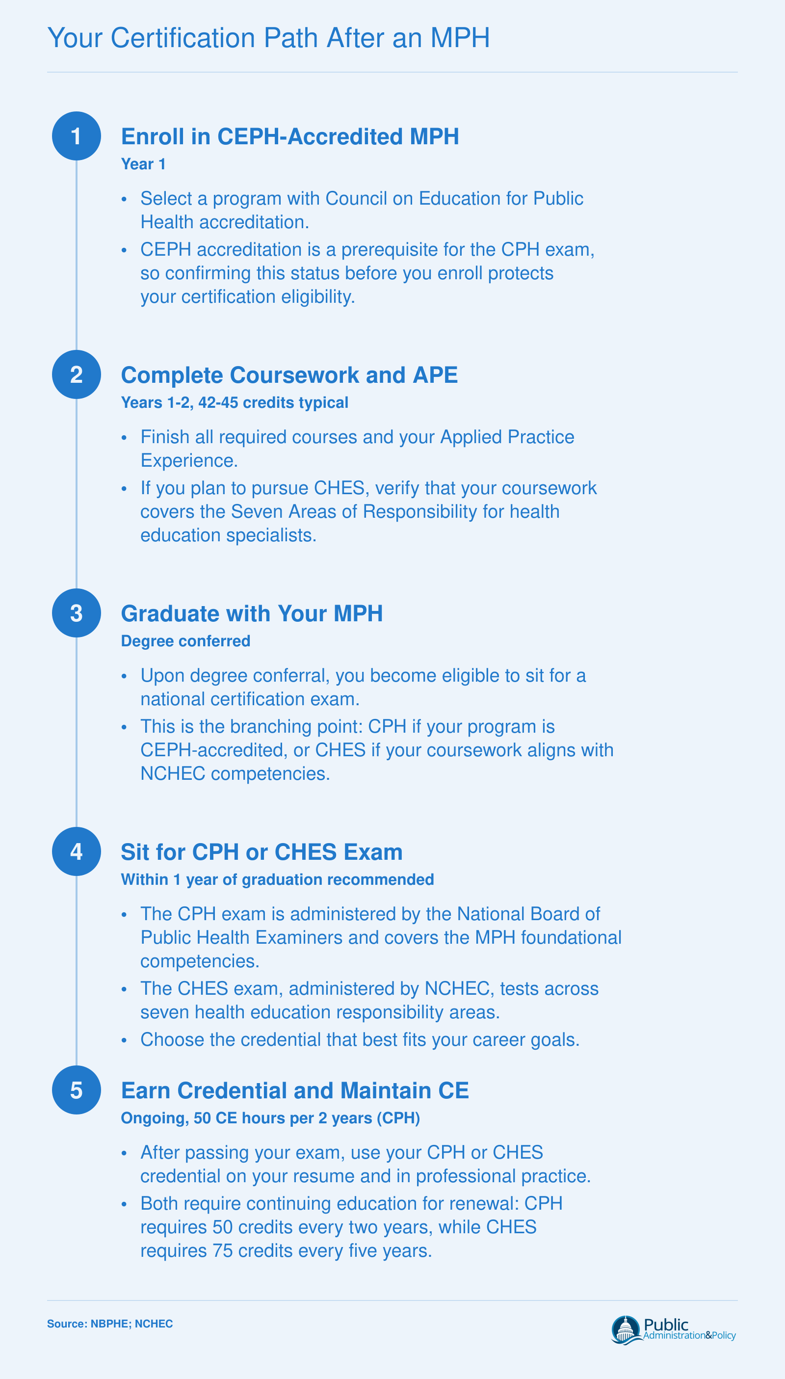 Five-step certification timeline from MPH enrollment through CPH or CHES credentialing and continuing education requirements